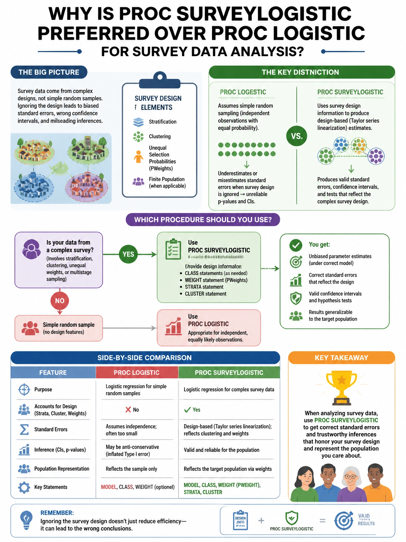 Portrait educational infographic teaching: Why is PROC SURVEYLOGISTIC preferred over PROC LOGISTIC for survey data analysis?. Show labeled components, decision flow, and the key distinction that makes the correct answer correct. Clean modern diagram style.