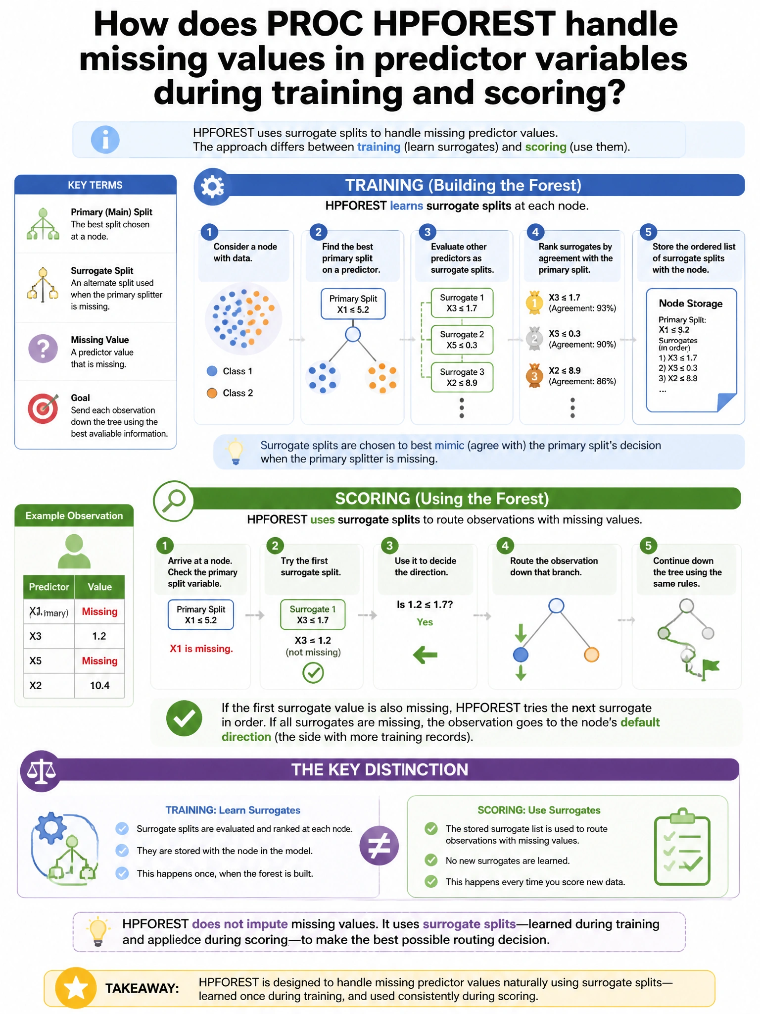 Portrait educational infographic teaching: How does PROC HPFOREST handle missing values in predictor variables during training and scoring?. Show labeled components, decision flow, and the key distinction that makes the correct answer correct. Clean modern diagram style.