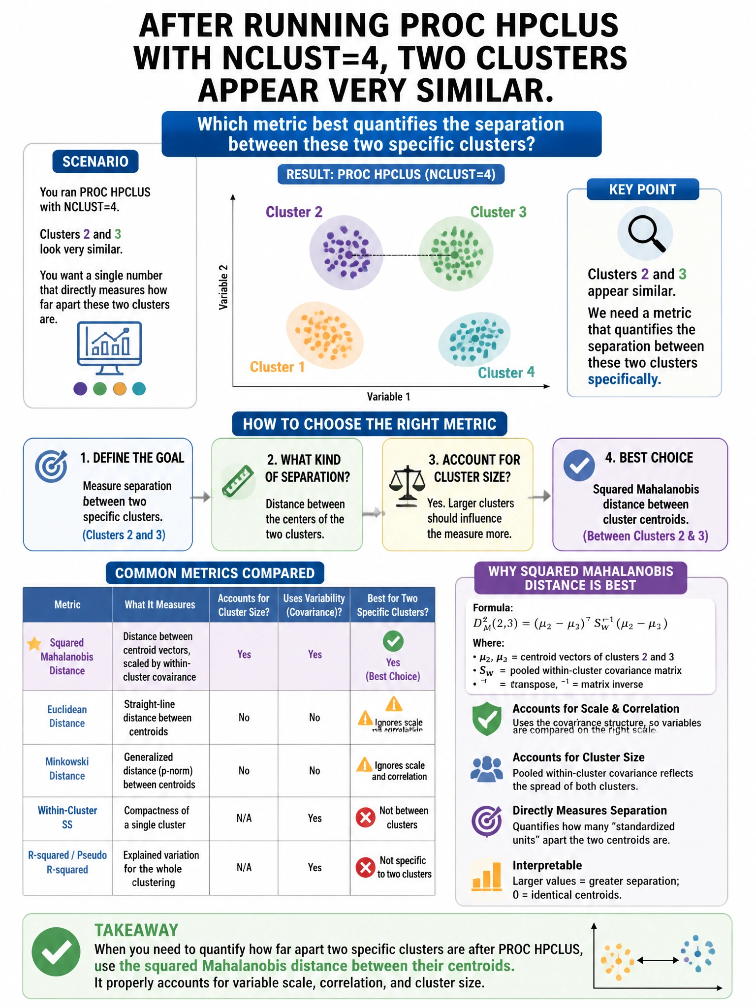Portrait educational infographic teaching: After running PROC HPCLUS with NCLUST=4, two clusters appear very similar. Which metric best quantifies the separation between these two specific clusters?. Show labeled components, decision flow, and the key distinction that makes the correct answer correct. Clean modern diagram style.