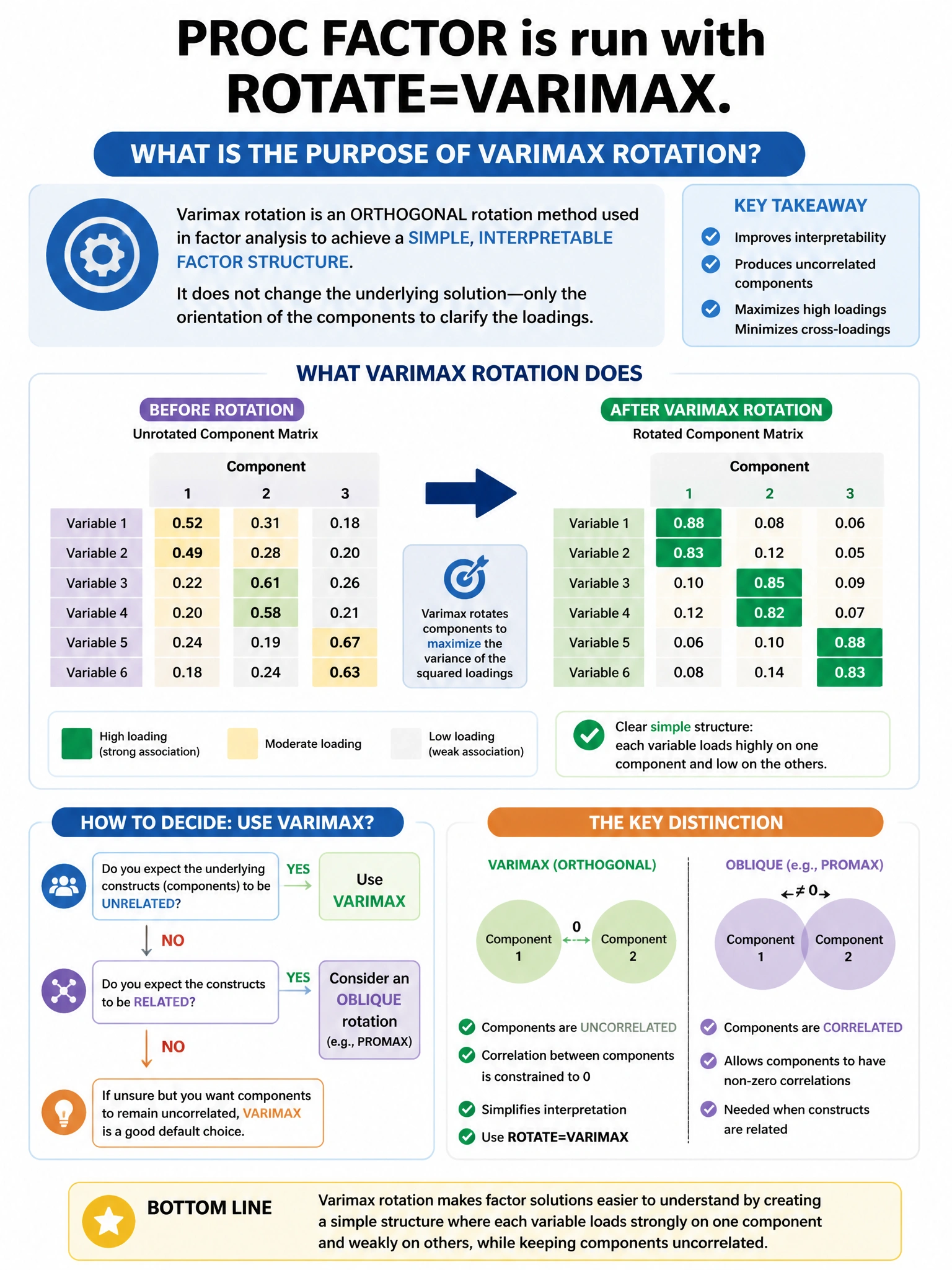 Portrait educational infographic teaching: PROC FACTOR is run with ROTATE=VARIMAX. What is the purpose of Varimax rotation?. Show labeled components, decision flow, and the key distinction that makes the correct answer correct. Clean modern diagram style.