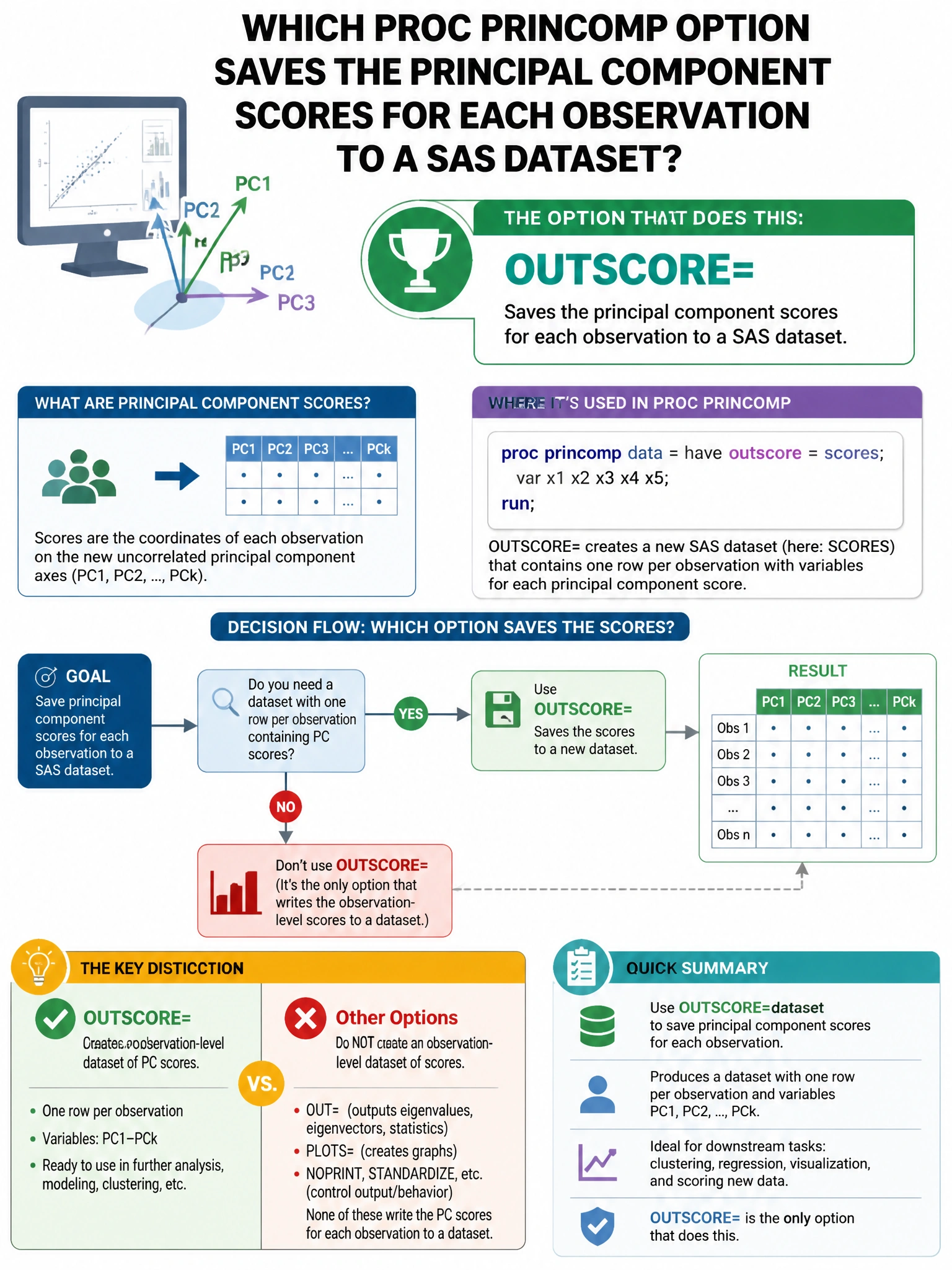 Portrait educational infographic teaching: Which PROC PRINCOMP option saves the principal component scores for each observation to a SAS dataset?. Show labeled components, decision flow, and the key distinction that makes the correct answer correct. Clean modern diagram style.