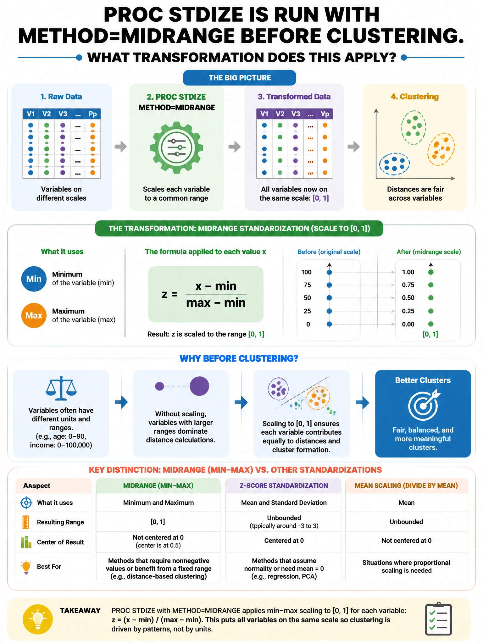 Portrait educational infographic teaching: PROC STDIZE is run with METHOD=MIDRANGE before clustering. What transformation does this apply?. Show labeled components, decision flow, and the key distinction that makes the correct answer correct. Clean modern diagram style.