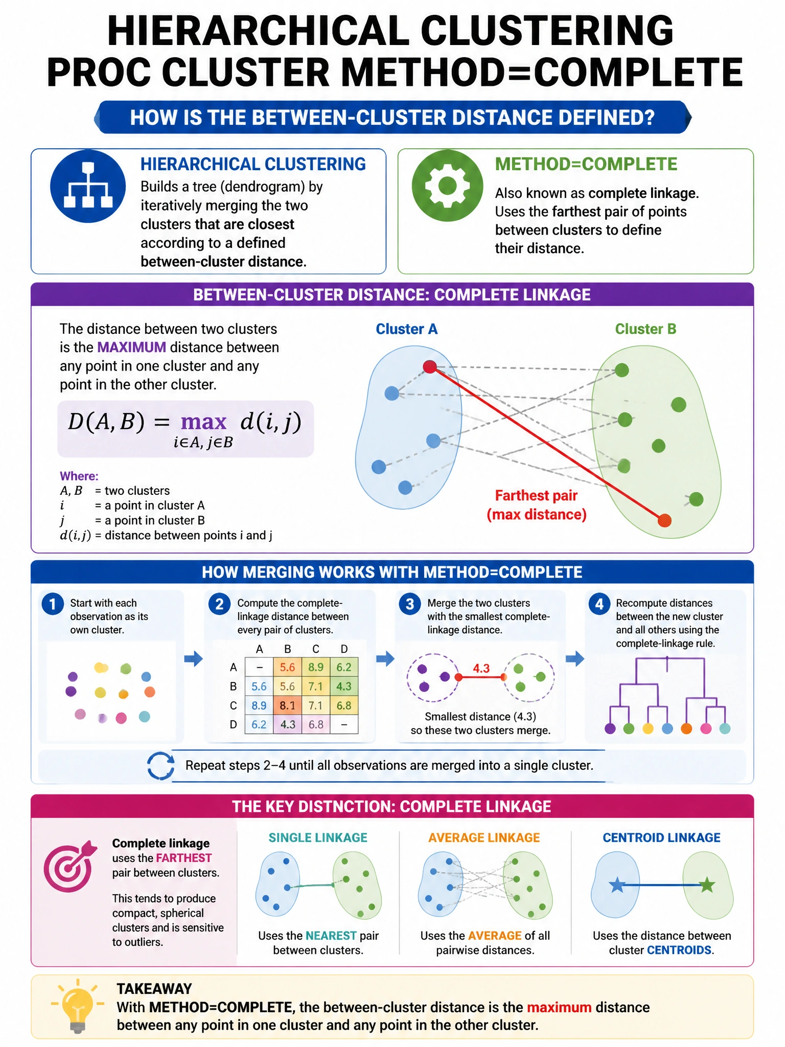 Portrait educational infographic teaching: In hierarchical clustering with PROC CLUSTER METHOD=COMPLETE, how is the between-cluster distance defined?. Show labeled components, decision flow, and the key distinction that makes the correct answer correct. Clean modern diagram style.