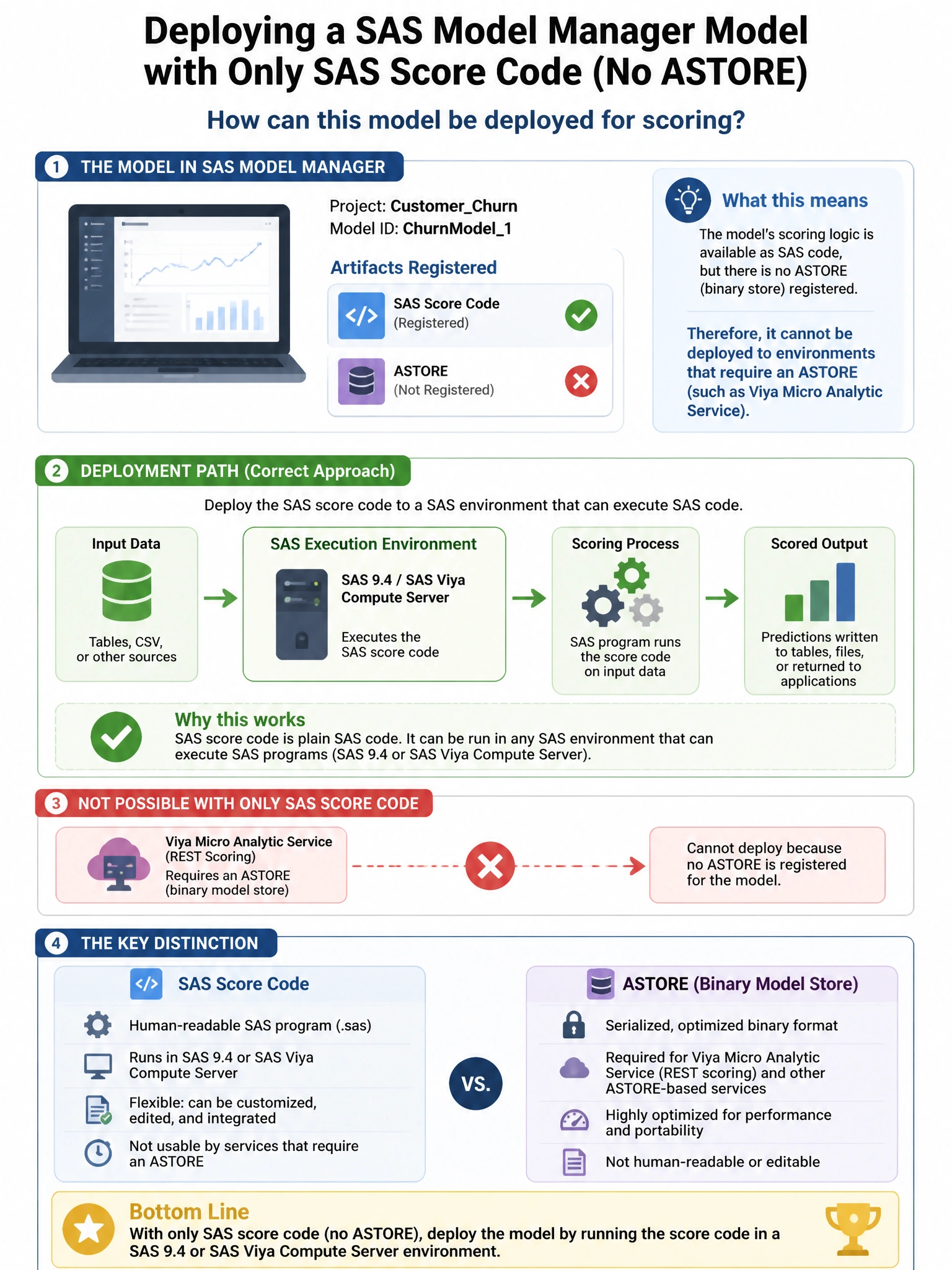 Portrait educational infographic teaching: A SAS Model Manager project has a model registered with only SAS score code (no ASTORE). How can this model be deployed for scoring?. Show labeled components, decision flow, and the key distinction that makes the correct answer correct. Clean modern diagram style.