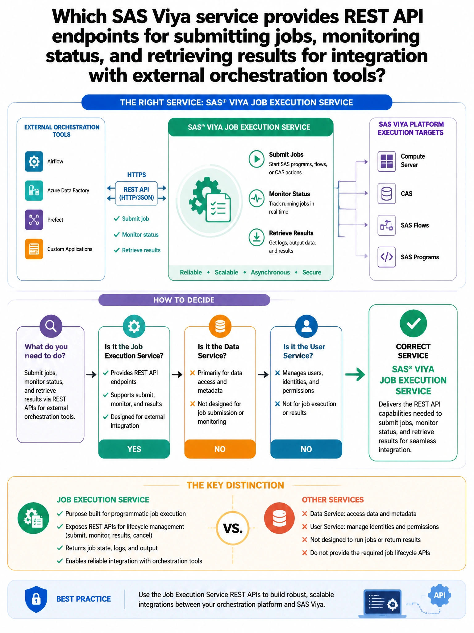Portrait educational infographic teaching: Which SAS Viya service provides REST API endpoints for submitting jobs, monitoring status, and retrieving results for integration with external orchestration tools?. Show labeled components, decision flow, and the key distinction that makes the correct answer correct. Clean modern diagram style.