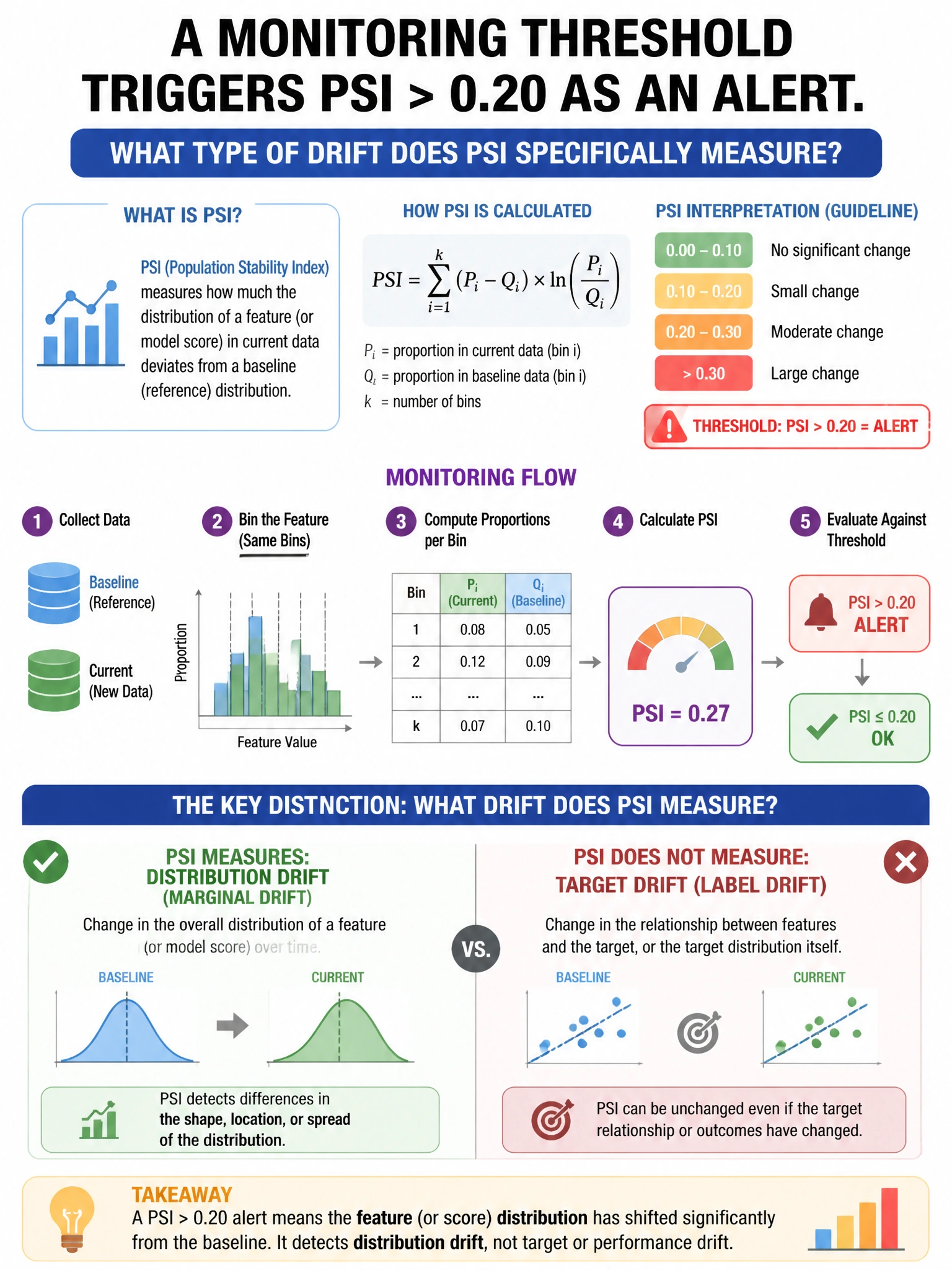 Portrait educational infographic teaching: A monitoring threshold triggers PSI > 0.20 as an alert. What type of drift does PSI specifically measure?. Show labeled components, decision flow, and the key distinction that makes the correct answer correct. Clean modern diagram style.