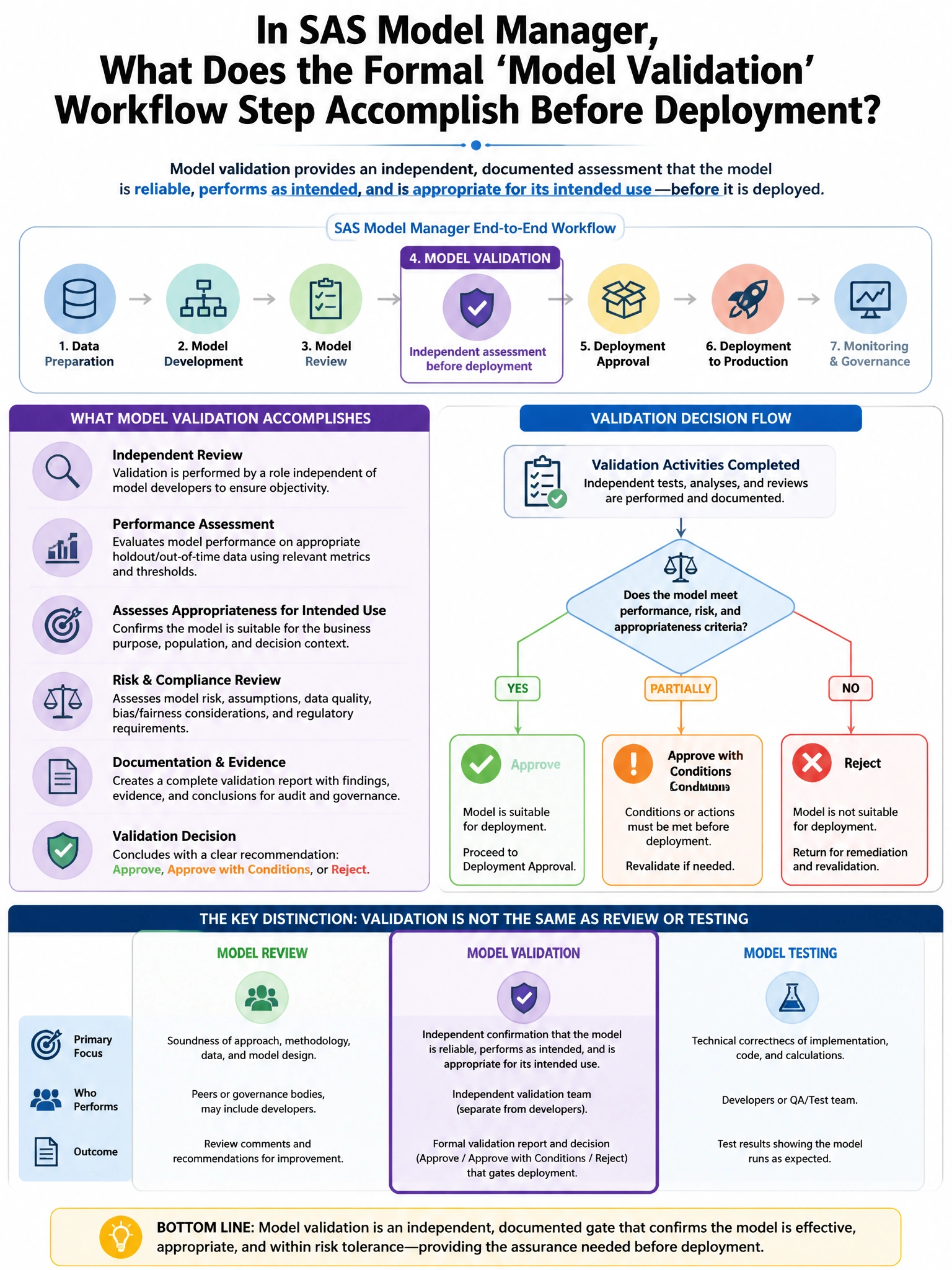 Portrait educational infographic teaching: In SAS Model Manager, what does the formal 'model validation' workflow step accomplish before deployment?. Show labeled components, decision flow, and the key distinction that makes the correct answer correct. Clean modern diagram style.