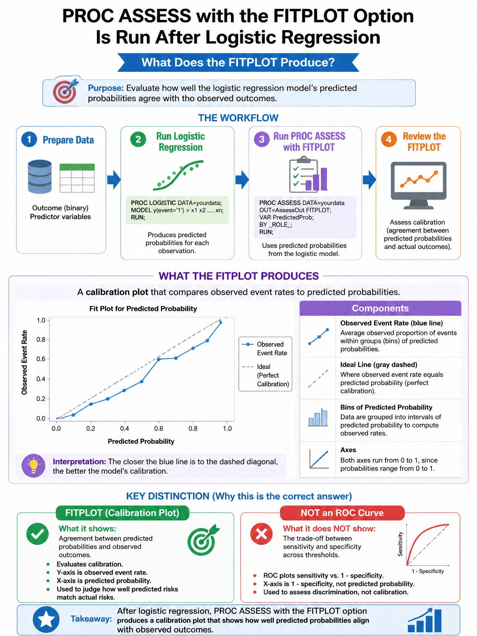Portrait educational infographic teaching: PROC ASSESS with the FITPLOT option is run after logistic regression. What does the FITPLOT produce?. Show labeled components, decision flow, and the key distinction that makes the correct answer correct. Clean modern diagram style.