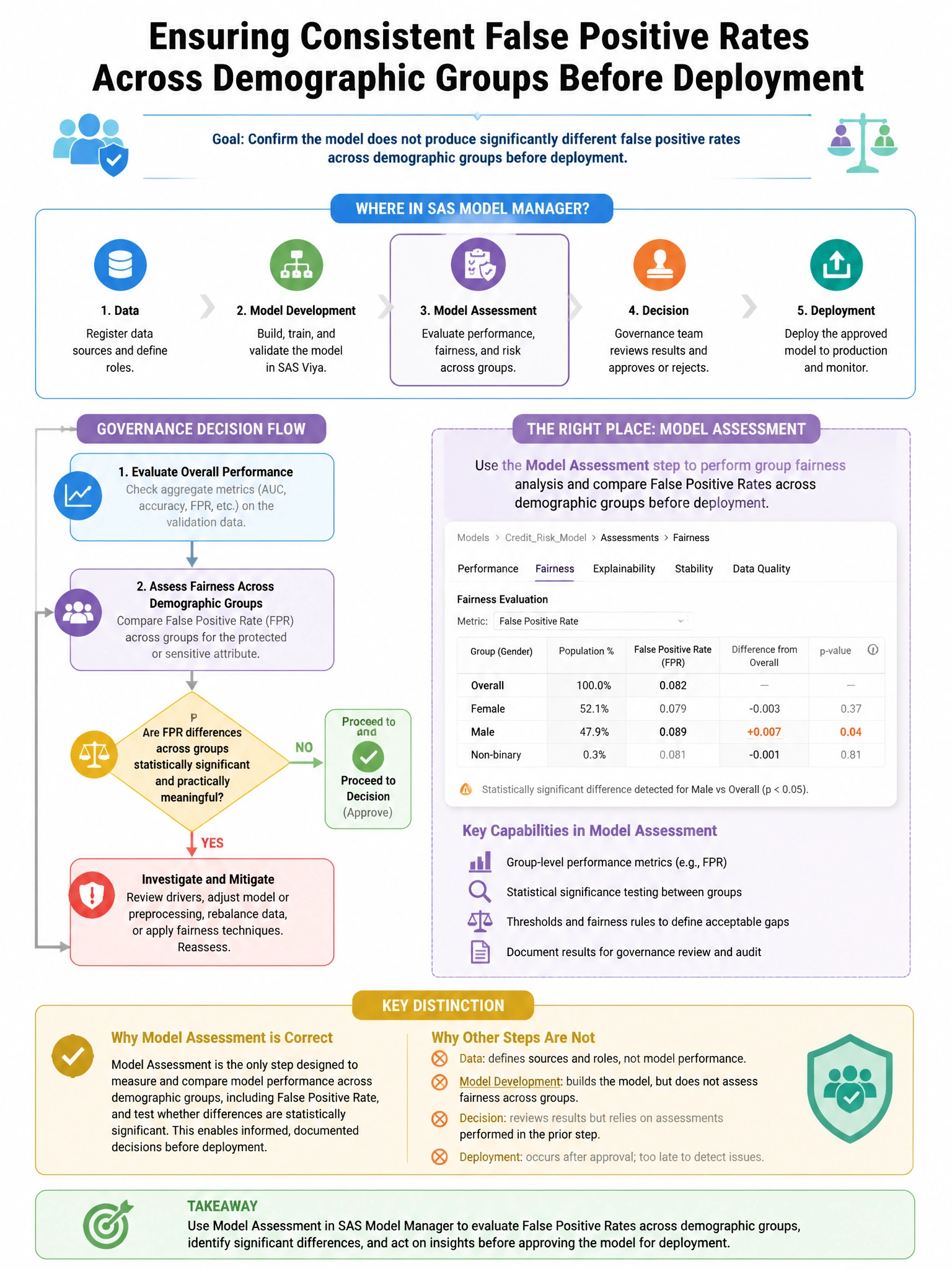 Portrait educational infographic teaching: A model governance team wants to ensure a model does not produce significantly different false positive rates across demographic groups before deployment. Where in SAS Model Manage. Show labeled components, decision flow, and the key distinction that makes the correct answer correct. Clean modern diagram style.