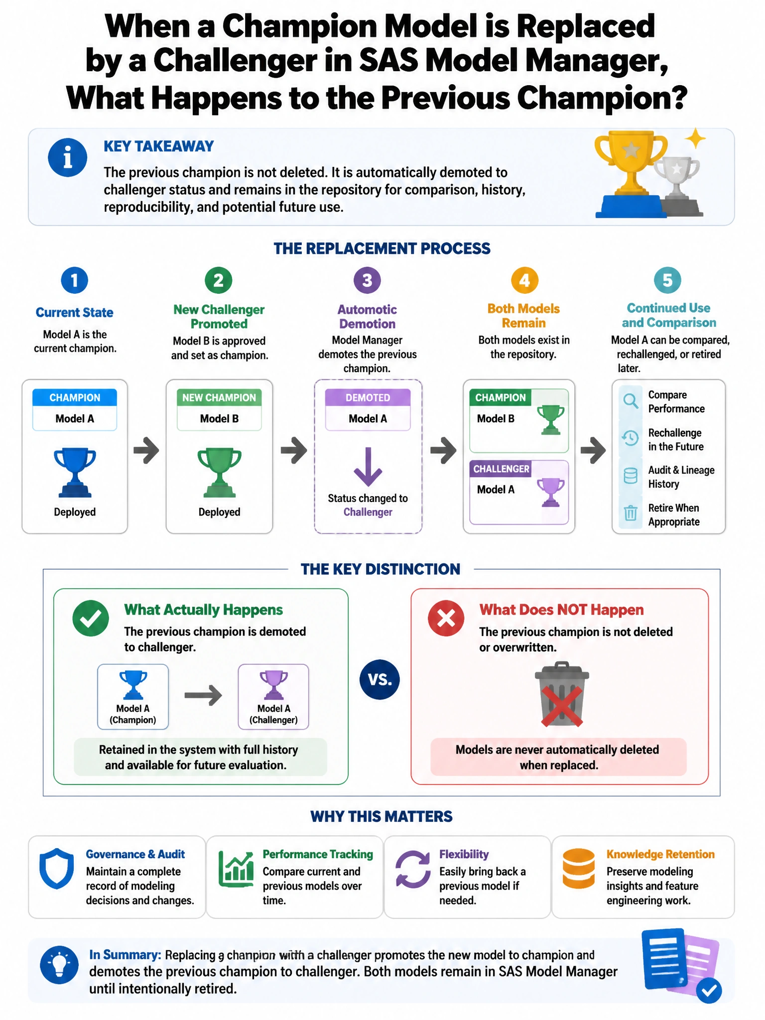 Portrait educational infographic teaching: When a champion model is replaced by a challenger in SAS Model Manager, what happens to the previous champion?. Show labeled components, decision flow, and the key distinction that makes the correct answer correct. Clean modern diagram style.