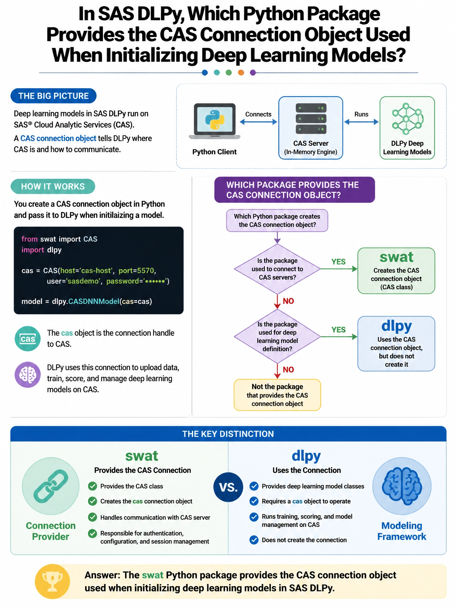 Portrait educational infographic teaching: In SAS DLPy, which Python package provides the CAS connection object used when initializing deep learning models?. Show labeled components, decision flow, and the key distinction that makes the correct answer correct. Clean modern diagram style.