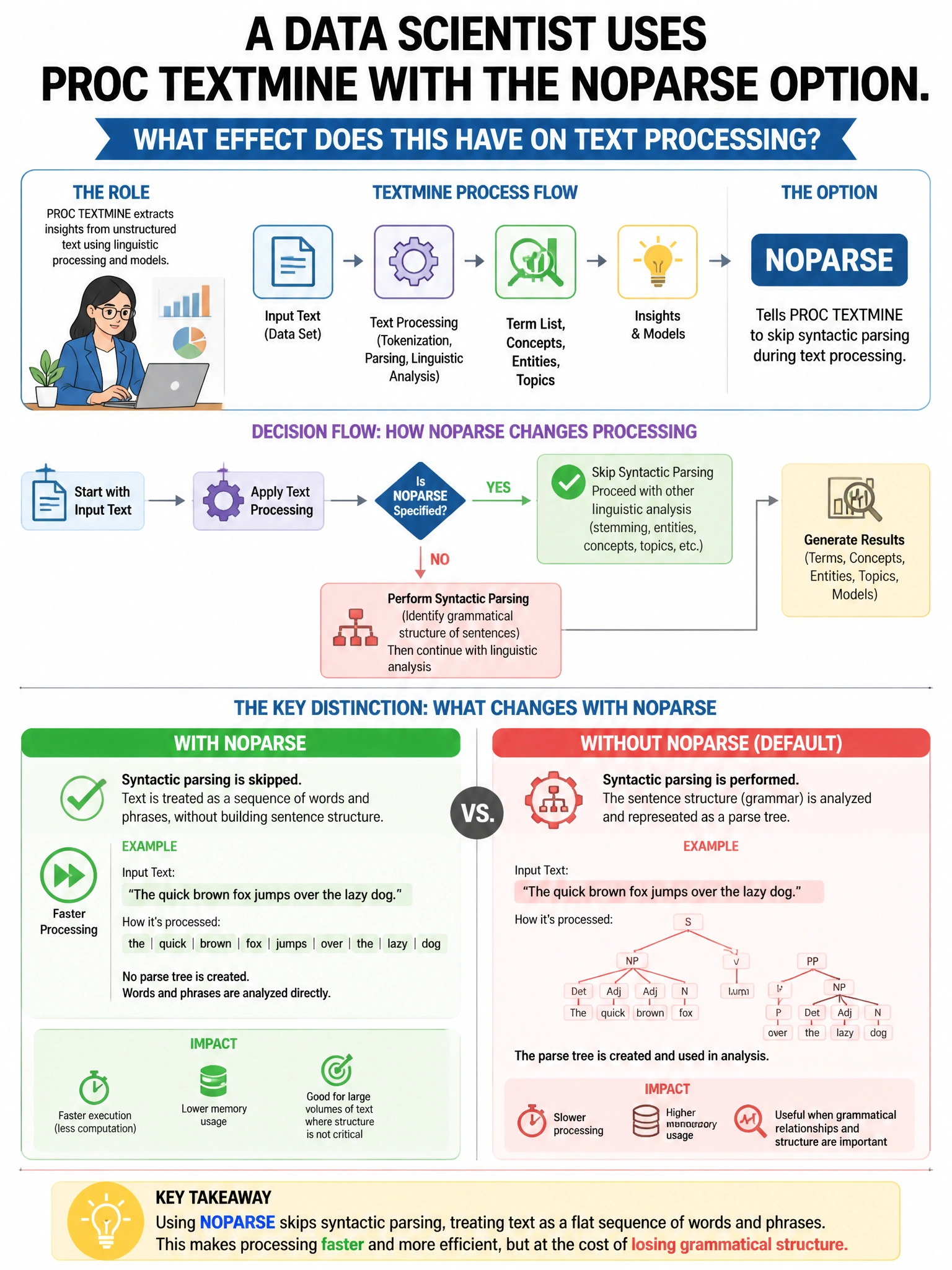 Portrait educational infographic teaching: A data scientist uses PROC TEXTMINE with the NOPARSE option. What effect does this have on text processing?. Show labeled components, decision flow, and the key distinction that makes the correct answer correct. Clean modern diagram style.