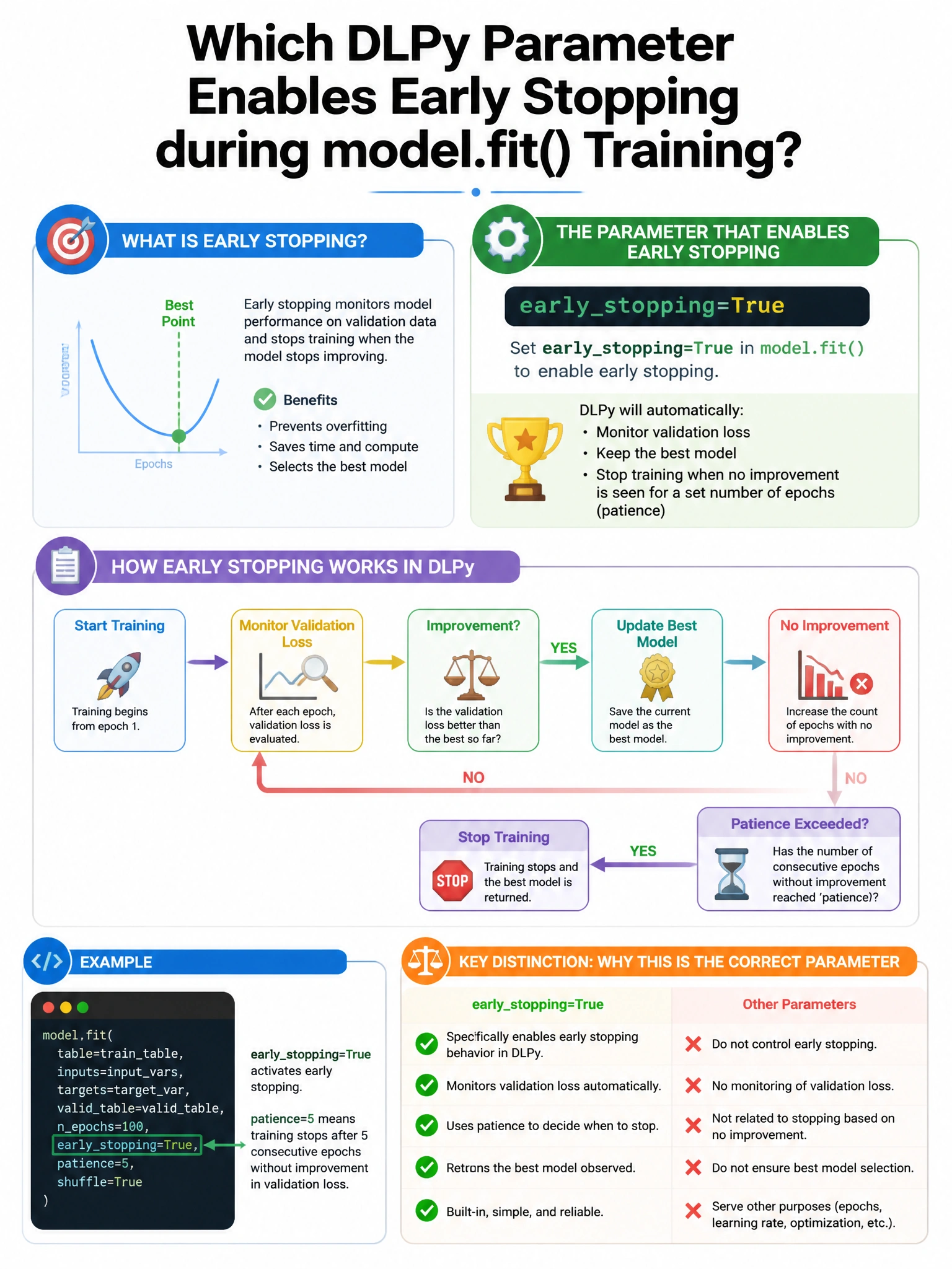 Portrait educational infographic teaching: Which DLPy parameter enables early stopping during model.fit() training?. Show labeled components, decision flow, and the key distinction that makes the correct answer correct. Clean modern diagram style.