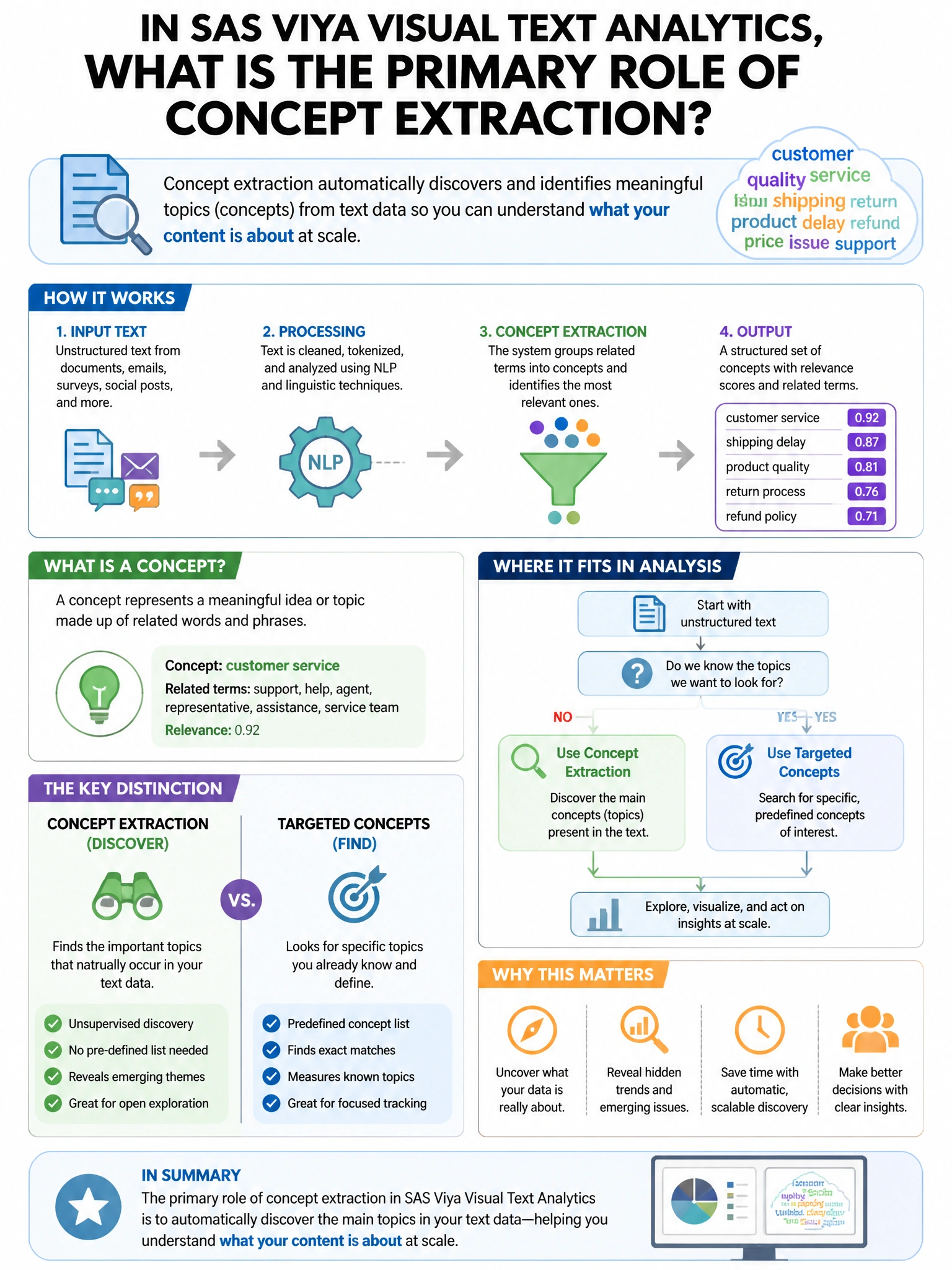 Portrait educational infographic teaching: In SAS Viya Visual Text Analytics, what is the primary role of concept extraction?. Show labeled components, decision flow, and the key distinction that makes the correct answer correct. Clean modern diagram style.