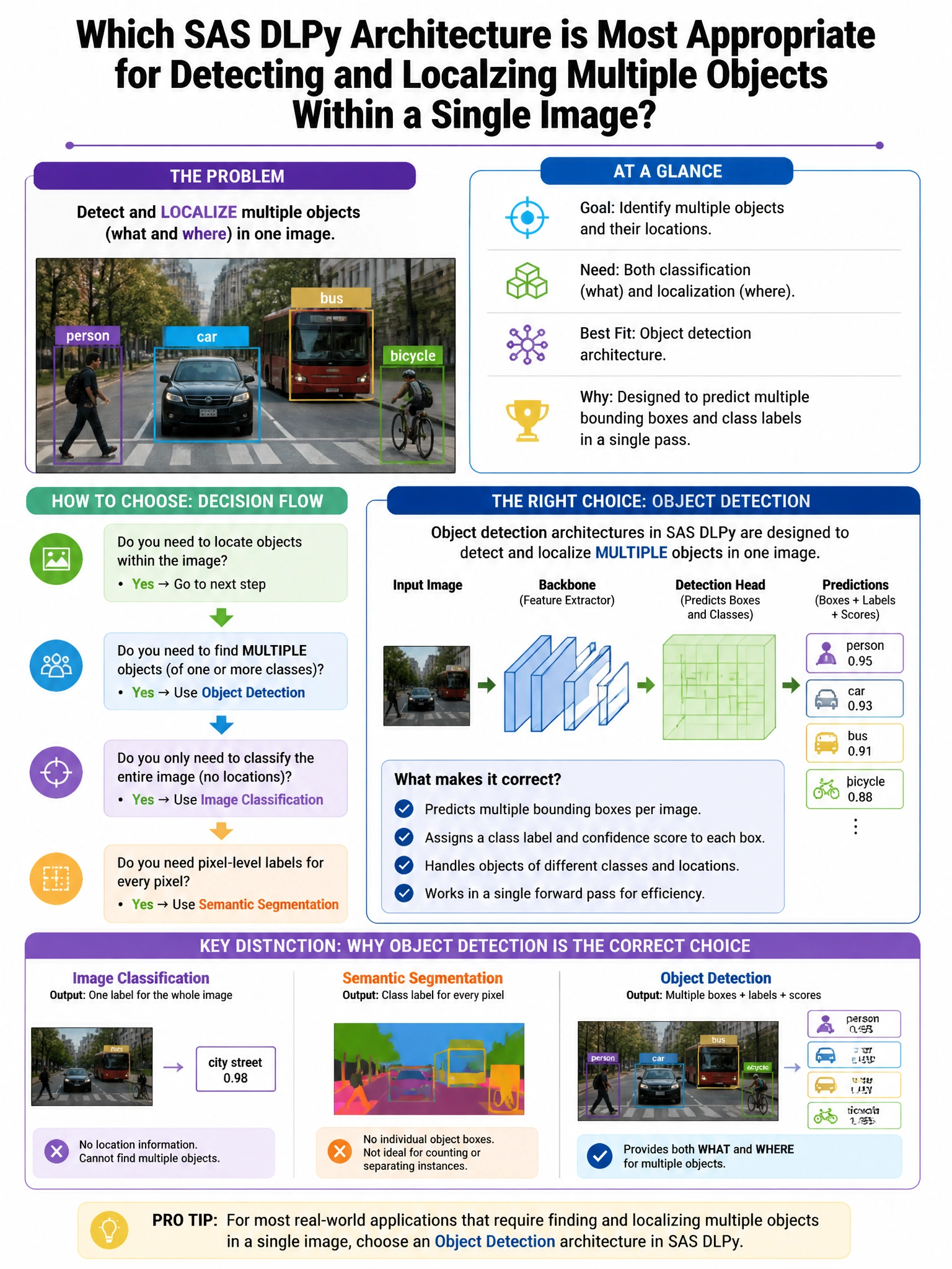 Portrait educational infographic teaching: Which SAS DLPy architecture is most appropriate for detecting and localizing multiple objects within a single image?. Show labeled components, decision flow, and the key distinction that makes the correct answer correct. Clean modern diagram style.