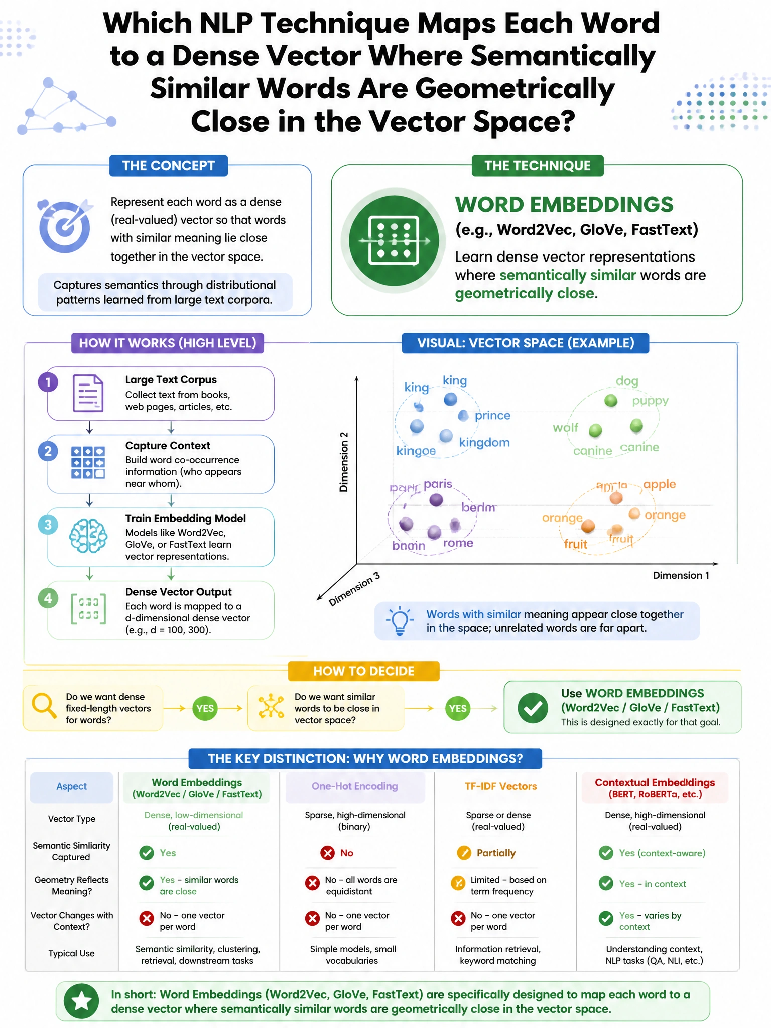 Portrait educational infographic teaching: Which NLP technique maps each word to a dense vector where semantically similar words are geometrically close in the vector space?. Show labeled components, decision flow, and the key distinction that makes the correct answer correct. Clean modern diagram style.