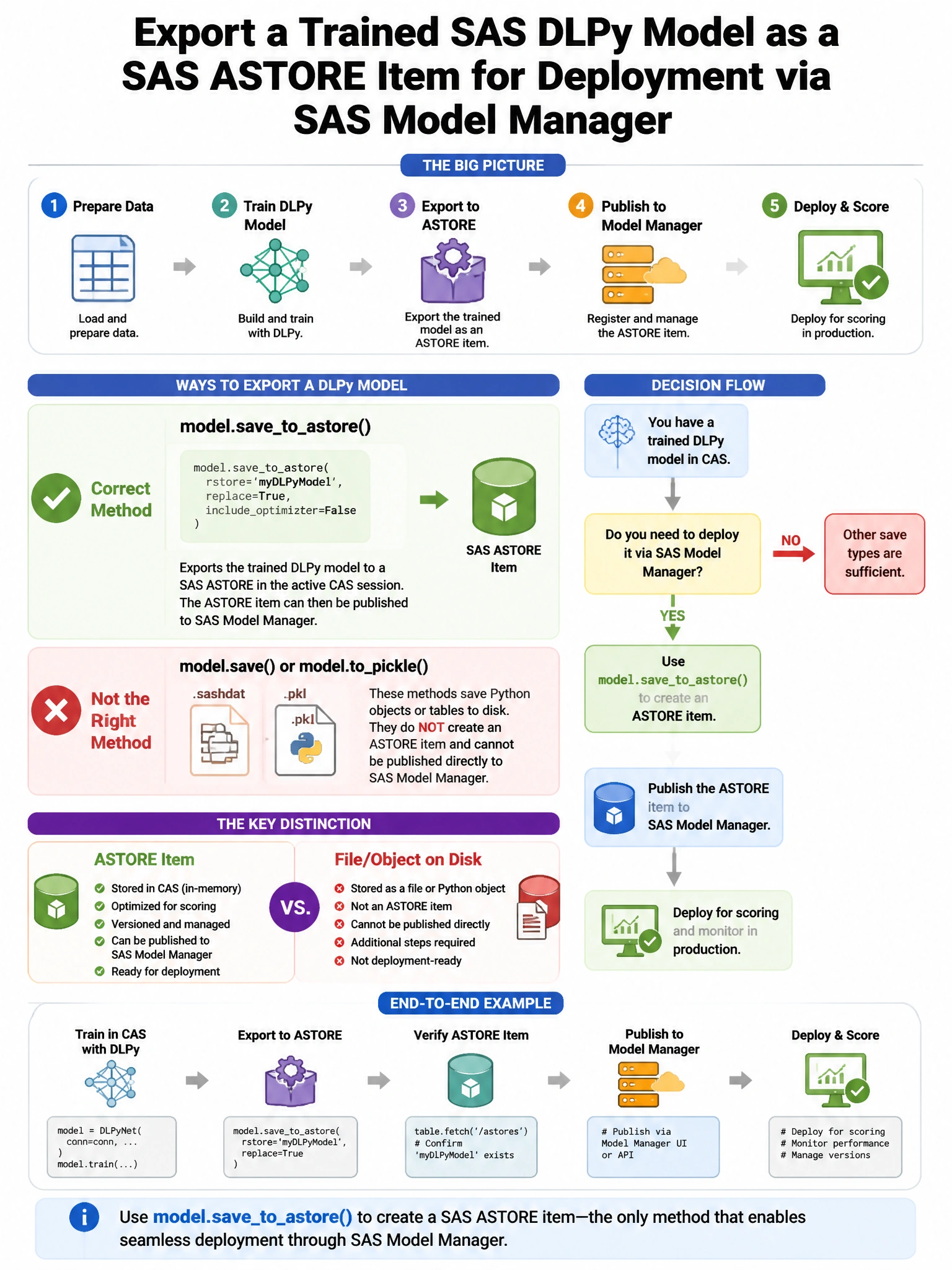 Portrait educational infographic teaching: After training a SAS DLPy model, which method exports it as a SAS ASTORE item for deployment via SAS Model Manager?. Show labeled components, decision flow, and the key distinction that makes the correct answer correct. Clean modern diagram style.