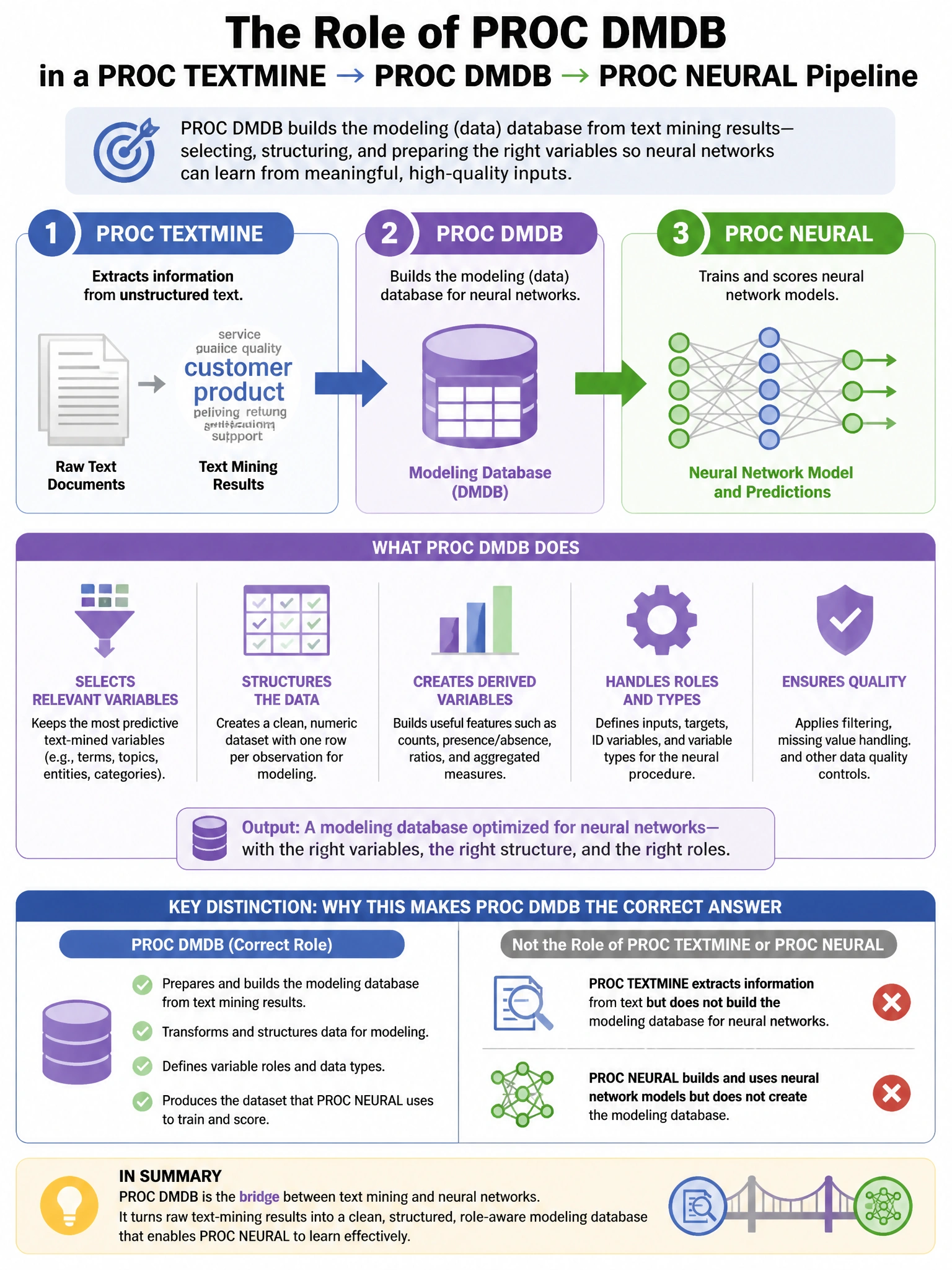 Portrait educational infographic teaching: In a PROC TEXTMINE followed by PROC DMDB and PROC NEURAL pipeline, what role does PROC DMDB play?. Show labeled components, decision flow, and the key distinction that makes the correct answer correct. Clean modern diagram style.