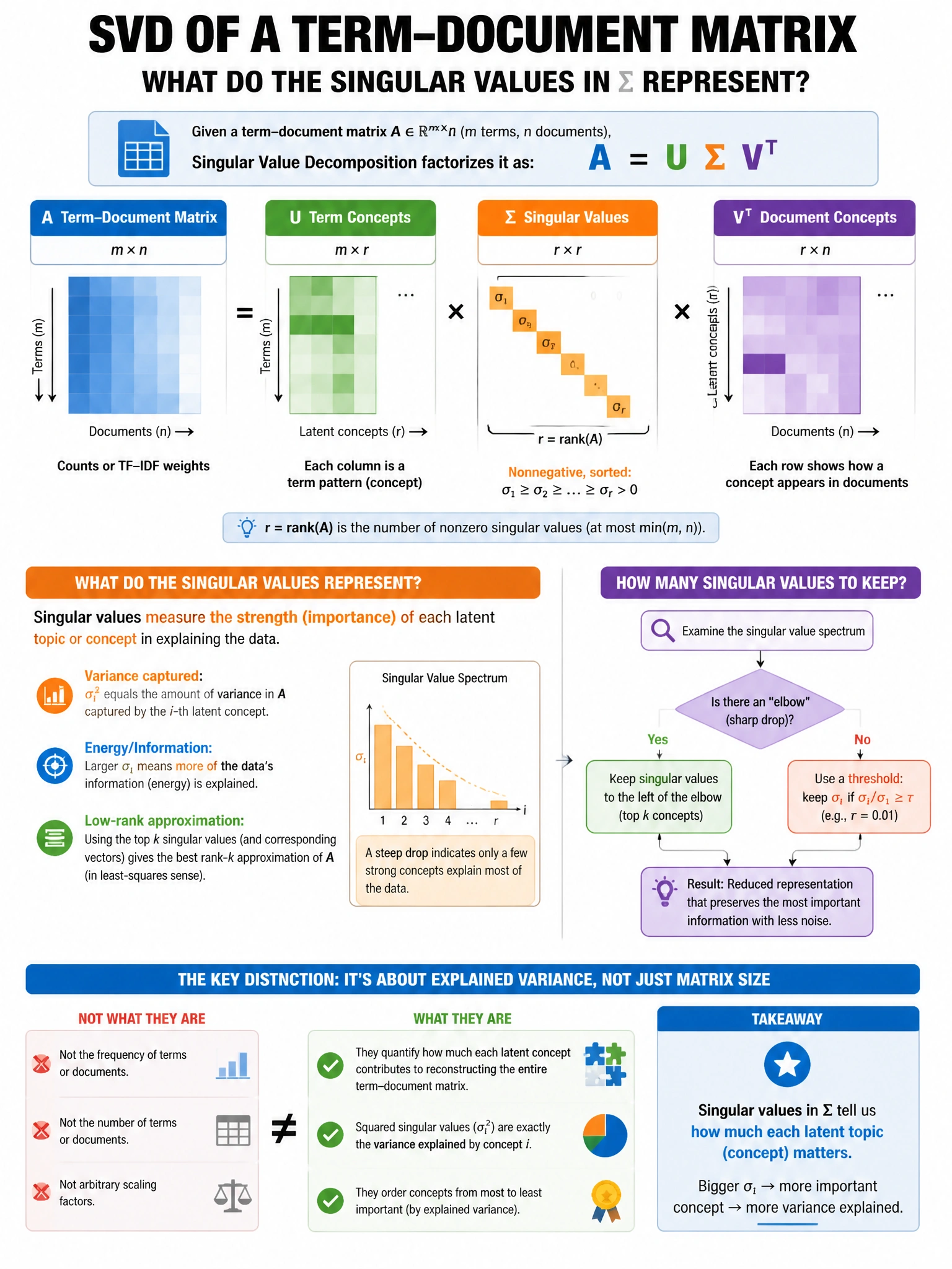 Portrait educational infographic teaching: In SVD decomposition of a term-document matrix (A = UΣVᵀ), what do the singular values in Σ represent?. Show labeled components, decision flow, and the key distinction that makes the correct answer correct. Clean modern diagram style.