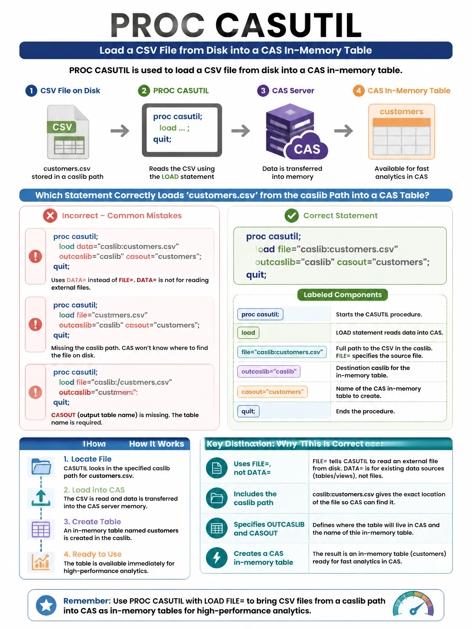 Portrait educational infographic teaching: PROC CASUTIL is used to load a CSV file from disk into a CAS in-memory table. Which statement correctly loads a CSV named 'customers.csv' from the caslib path into a CAS table name. Show labeled components, decision flow, and the key distinction that makes the correct answer correct. Clean modern diagram style.
