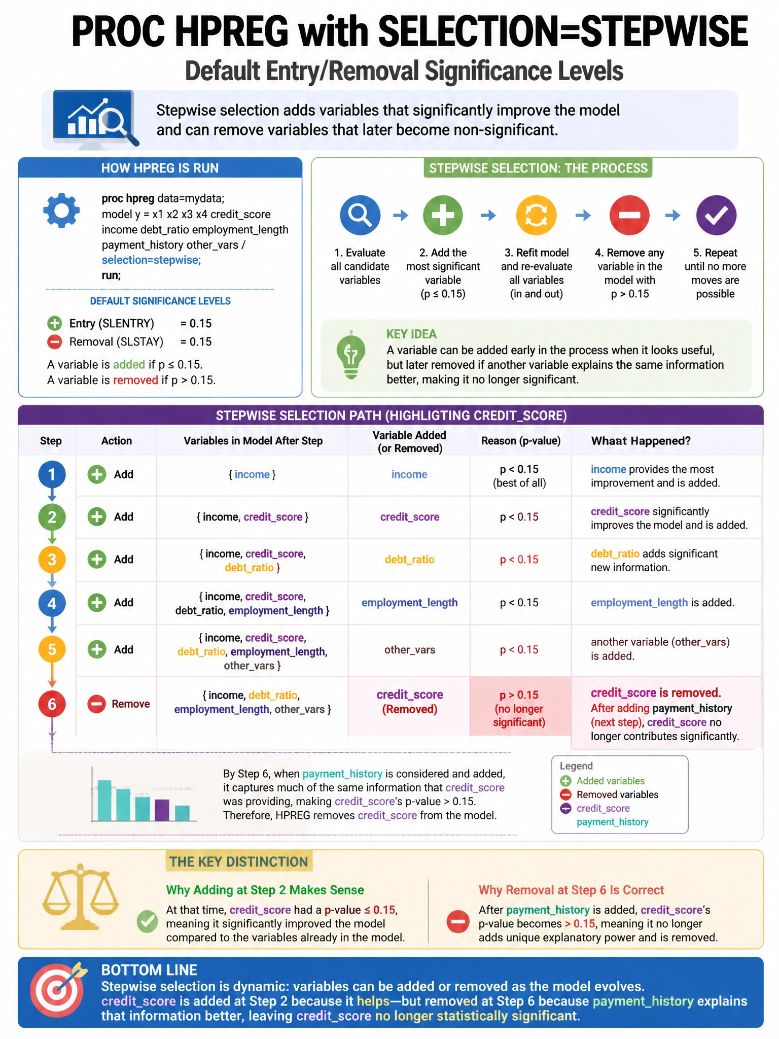 Portrait educational infographic teaching: PROC HPREG is run with SELECTION=STEPWISE and the default entry/removal significance levels. A variable 'creditscore' is added at step 2 but then removed at step 6 when 'paymenth. Show labeled components, decision flow, and the key distinction that makes the correct answer correct. Clean modern diagram style.