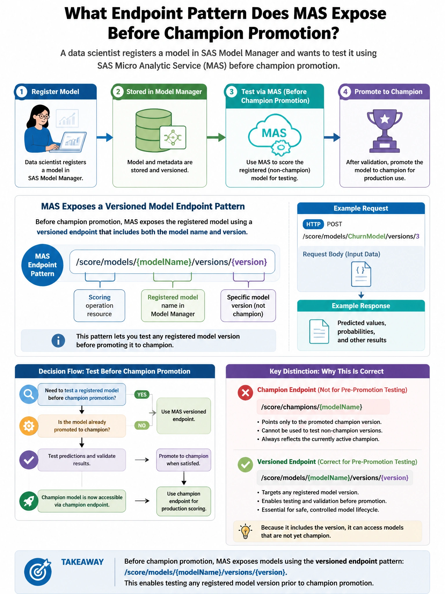 Portrait educational infographic teaching: A data scientist registers a model in SAS Model Manager and wants to test it using SAS Micro Analytic Service (MAS) before champion promotion. What endpoint pattern does MAS expose. Show labeled components, decision flow, and the key distinction that makes the correct answer correct. Clean modern diagram style.