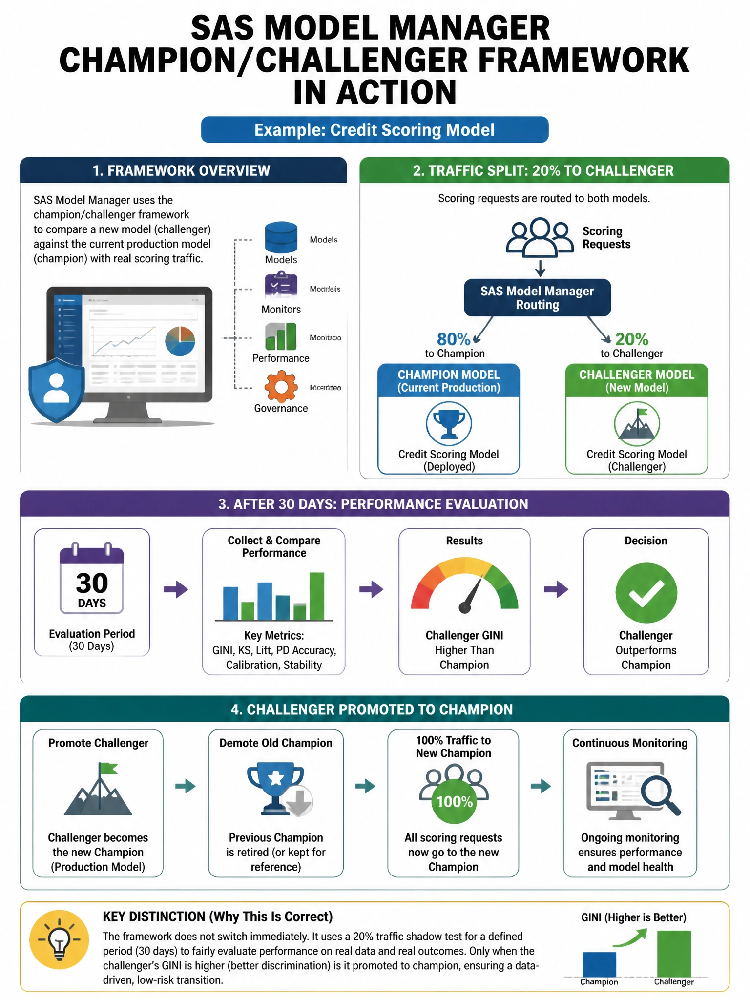 Portrait educational infographic teaching: In SAS Model Manager, the champion/challenger framework is configured for a credit scoring model. The challenger receives 20% of scoring requests. After 30 days, the challenger's G. Show labeled components, decision flow, and the key distinction that makes the correct answer correct. Clean modern diagram style.