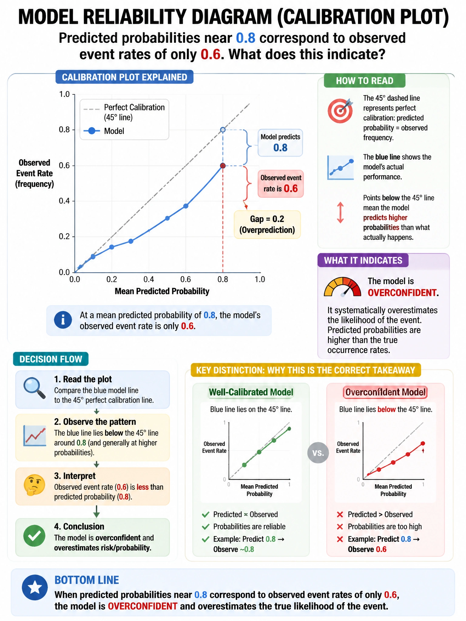 Portrait educational infographic teaching: A model reliability diagram (calibration plot) shows that predicted probabilities near 0.8 correspond to observed event rates of only 0.6. What does this indicate about the model?. Show labeled components, decision flow, and the key distinction that makes the correct answer correct. Clean modern diagram style.