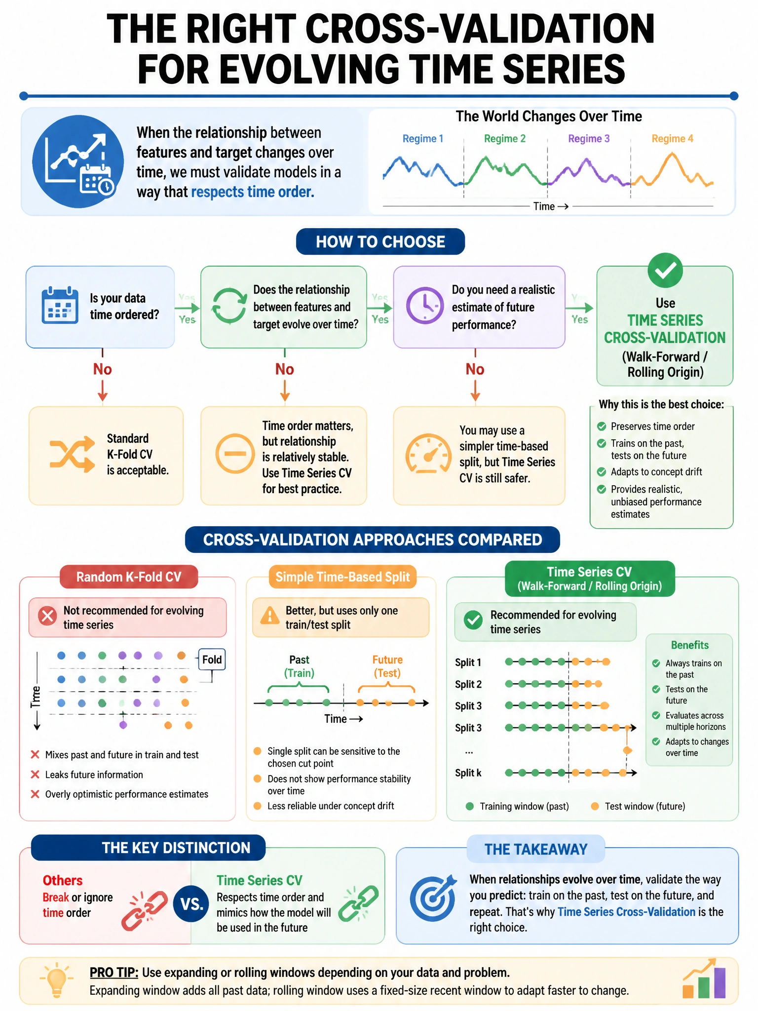 Portrait educational infographic teaching: Which cross-validation approach is specifically recommended for time series data where the relationship between features and target evolves over time?. Show labeled components, decision flow, and the key distinction that makes the correct answer correct. Clean modern diagram style.