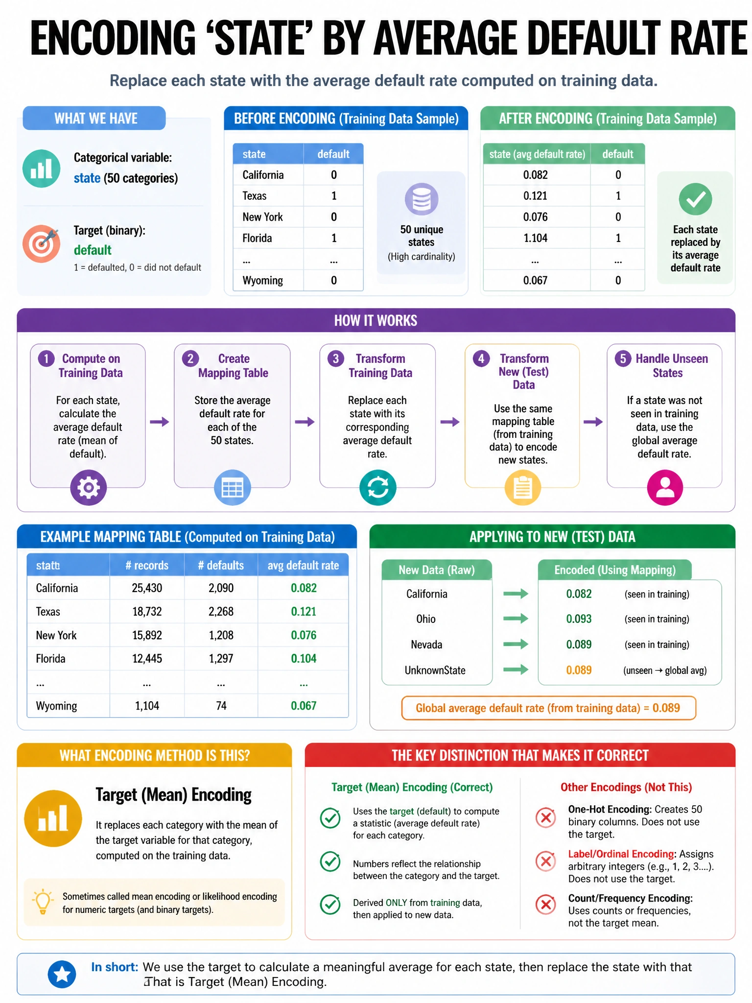 Portrait educational infographic teaching: A team encodes the categorical variable 'state' (50 categories) by replacing each state with the average default rate computed on training data. What encoding method is this, and w. Show labeled components, decision flow, and the key distinction that makes the correct answer correct. Clean modern diagram style.