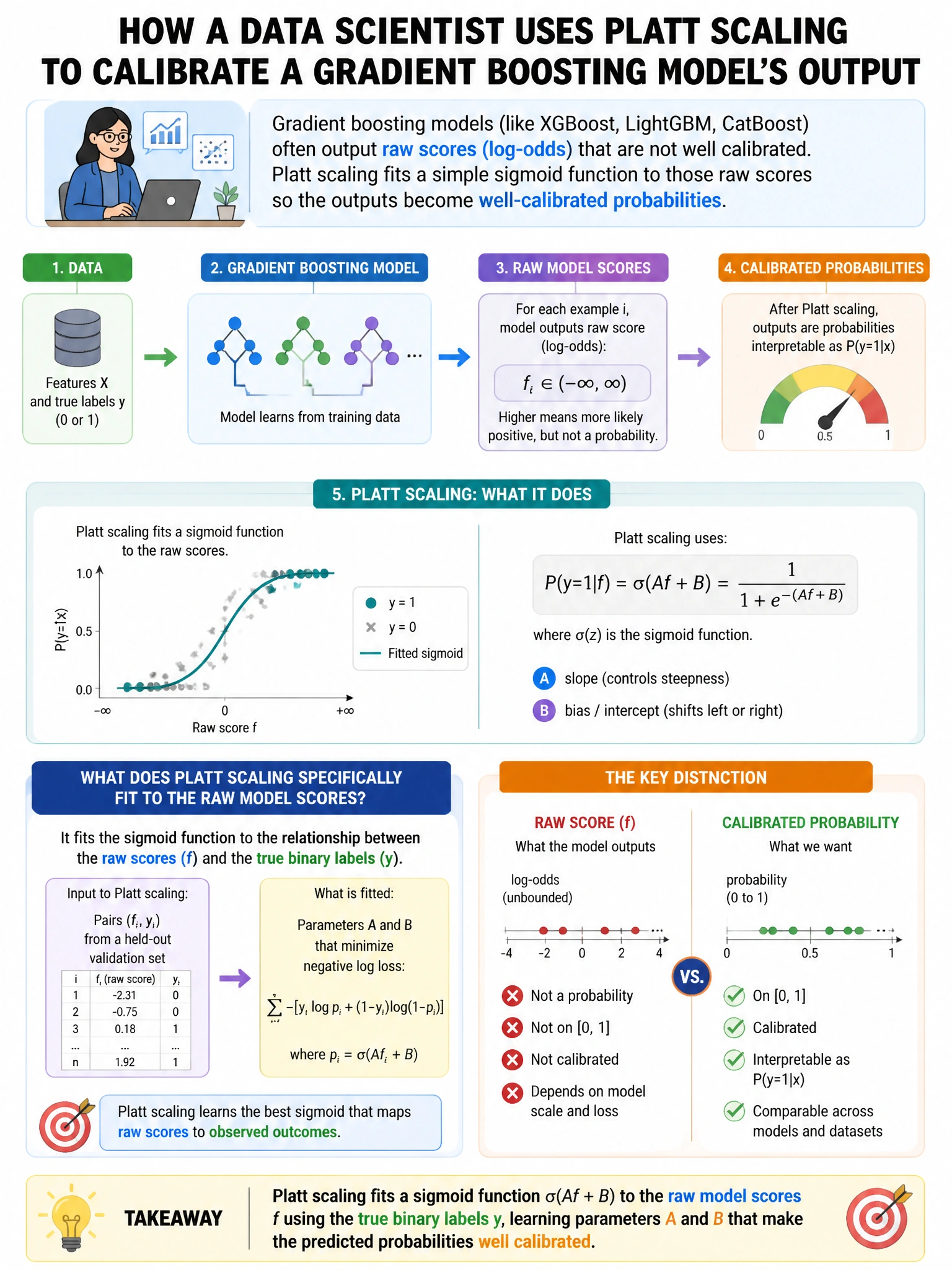 Portrait educational infographic teaching: A data scientist uses Platt scaling to calibrate a gradient boosting model's output. What does Platt scaling specifically fit to the raw model scores?. Show labeled components, decision flow, and the key distinction that makes the correct answer correct. Clean modern diagram style.