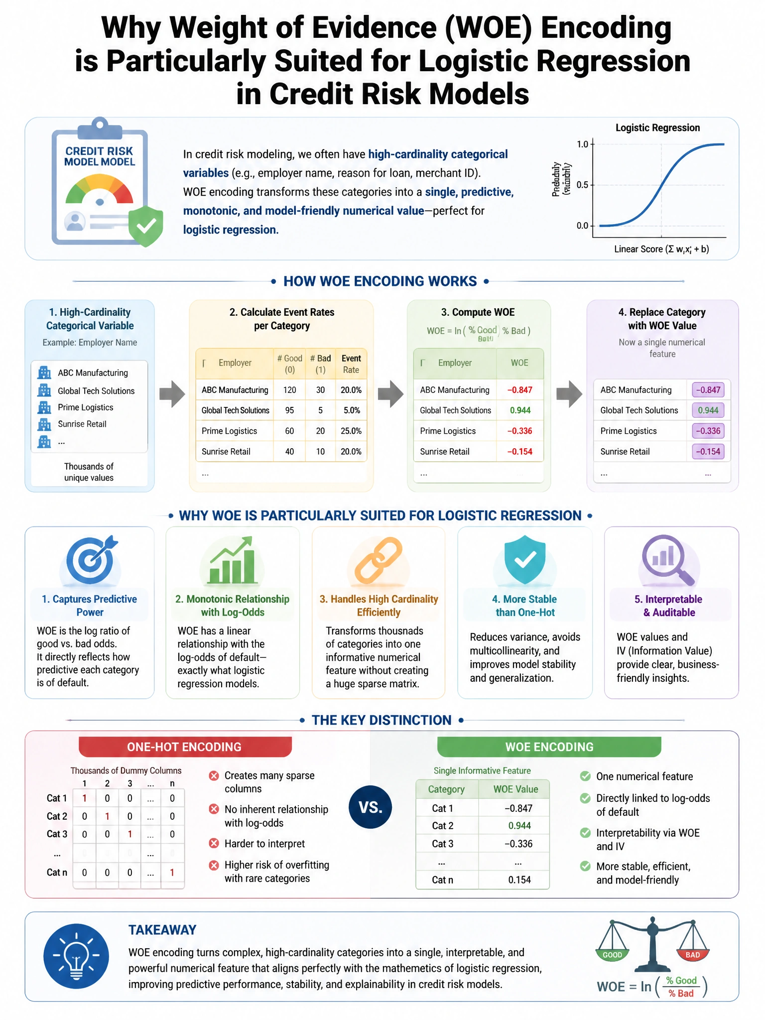 Portrait educational infographic teaching: For a logistic regression credit risk model, Weight of Evidence (WOE) encoding is applied to a high-cardinality categorical variable. Why is WOE particularly suited for logistic re. Show labeled components, decision flow, and the key distinction that makes the correct answer correct. Clean modern diagram style.