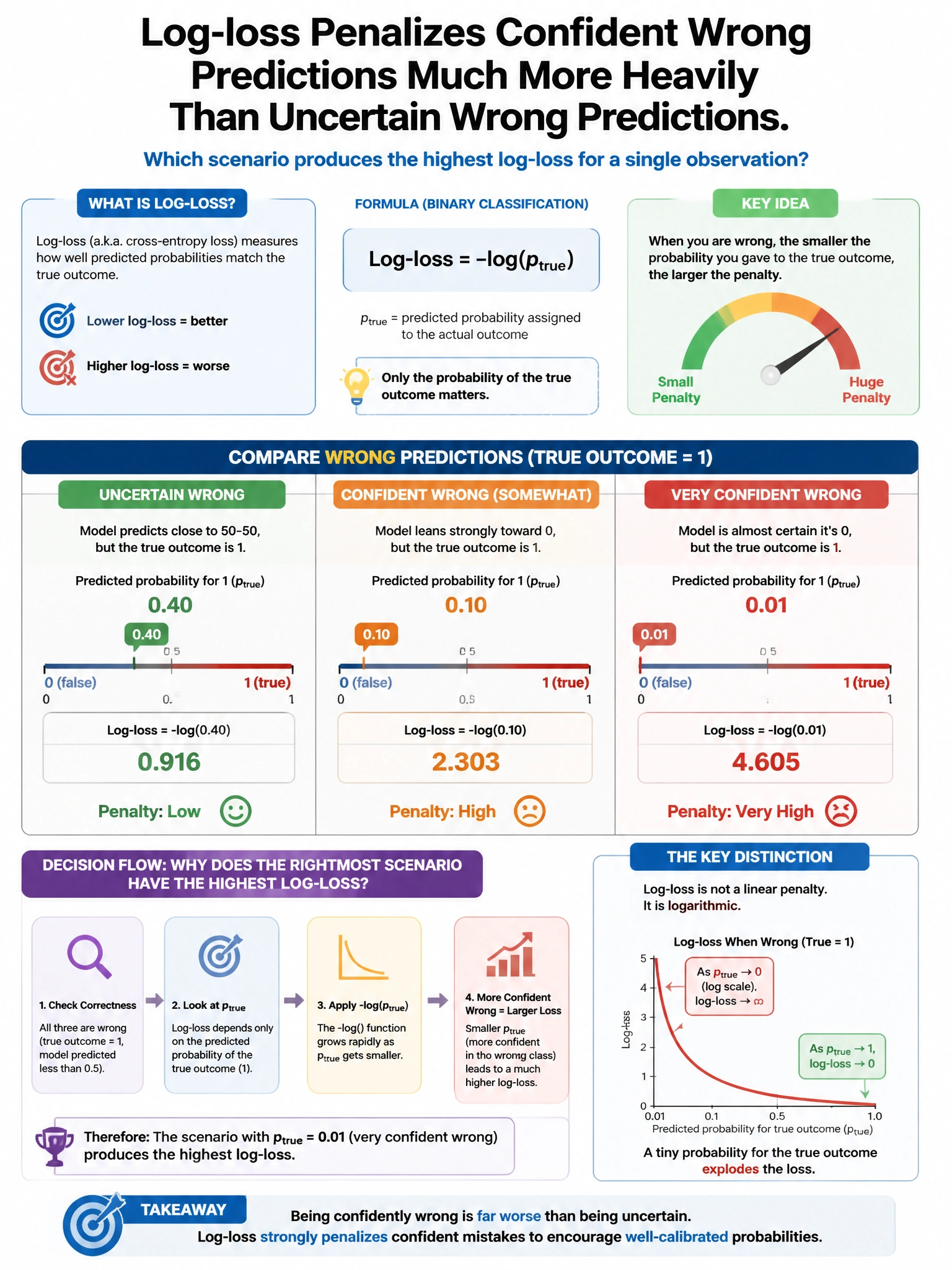 Portrait educational infographic teaching: Log-loss penalizes confident wrong predictions much more heavily than uncertain wrong predictions. Which scenario produces the highest log-loss for a single observation?. Show labeled components, decision flow, and the key distinction that makes the correct answer correct. Clean modern diagram style.