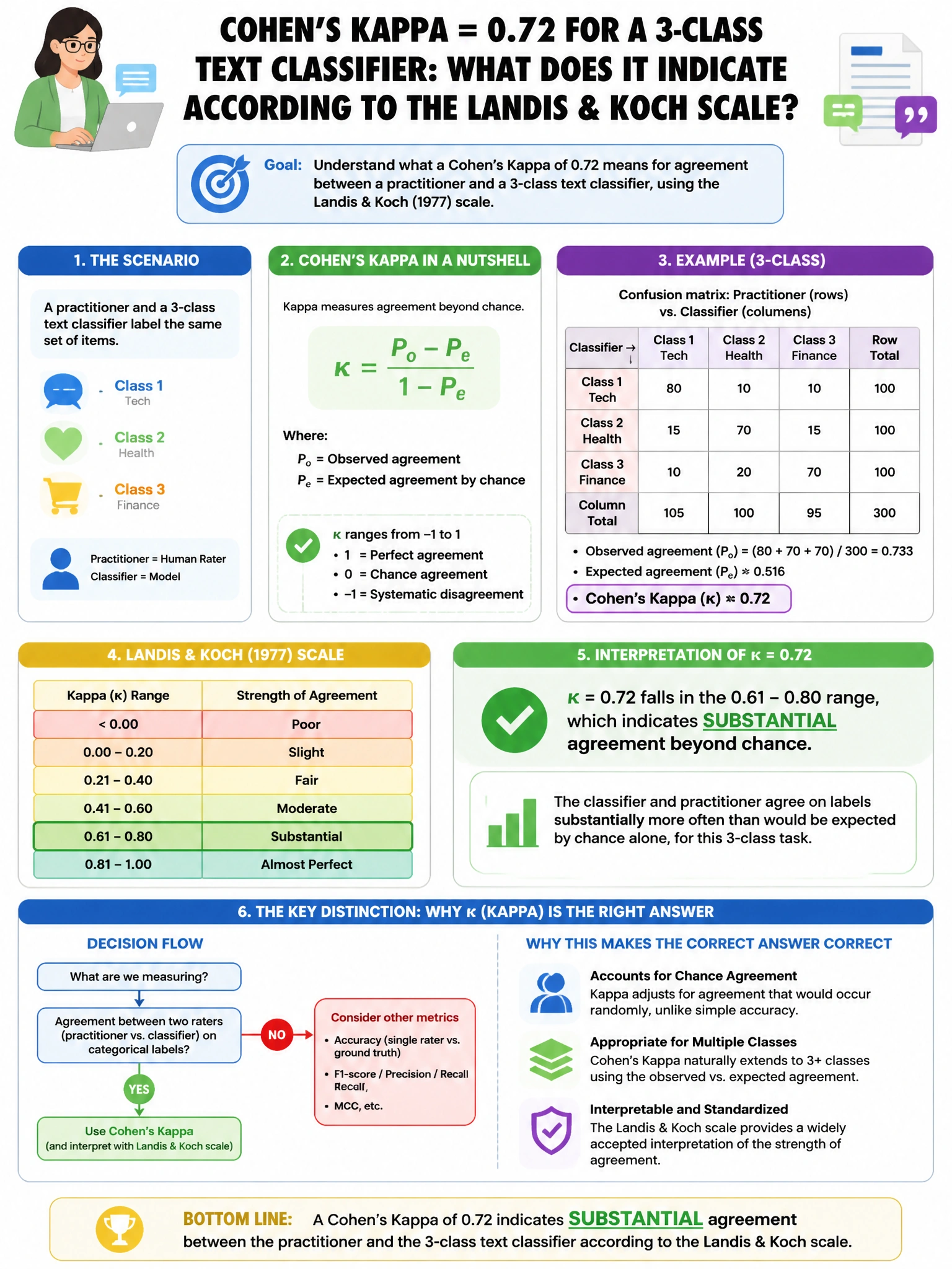Portrait educational infographic teaching: A practitioner computes Cohen's Kappa = 0.72 for a 3-class text classifier. What does this value indicate according to the Landis and Koch scale?. Show labeled components, decision flow, and the key distinction that makes the correct answer correct. Clean modern diagram style.