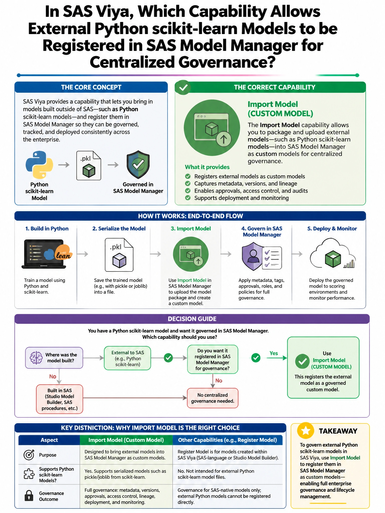 Portrait educational infographic teaching: In SAS Viya, which capability allows external Python scikit-learn models to be registered in SAS Model Manager for centralized governance?. Show labeled components, decision flow, and the key distinction that makes the correct answer correct. Clean modern diagram style.