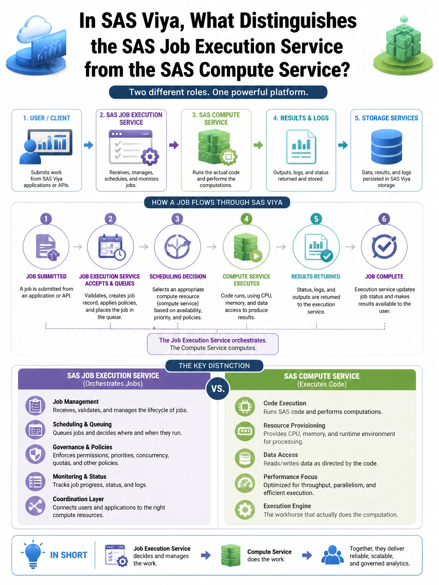 Portrait educational infographic teaching: In SAS Viya, what distinguishes the SAS Job Execution Service from the SAS Compute Service?. Show labeled components, decision flow, and the key distinction that makes the correct answer correct. Clean modern diagram style.