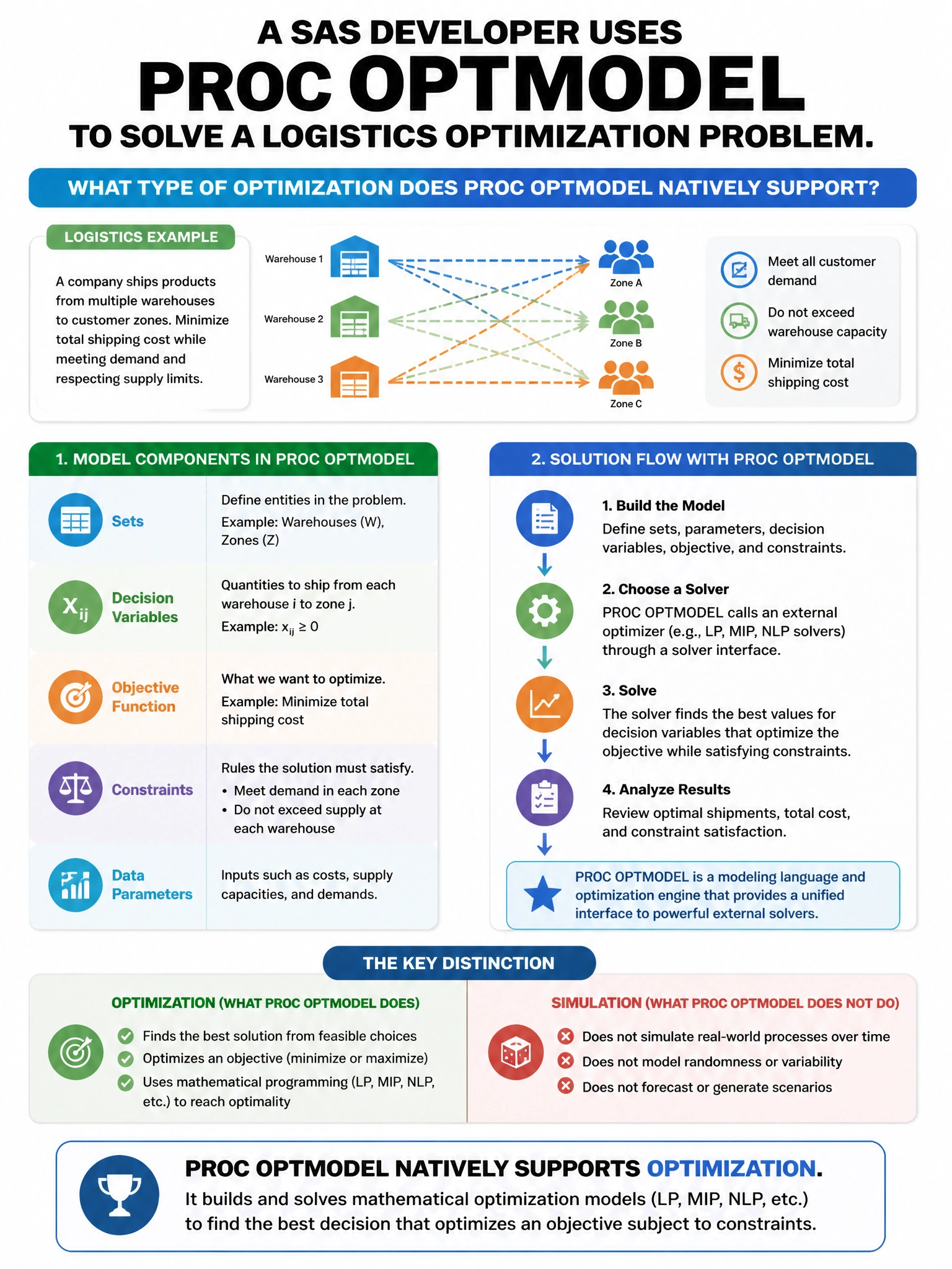 Portrait educational infographic teaching: A SAS developer uses PROC OPTMODEL to solve a logistics optimization problem. What type of optimization does PROC OPTMODEL natively support?. Show labeled components, decision flow, and the key distinction that makes the correct answer correct. Clean modern diagram style.