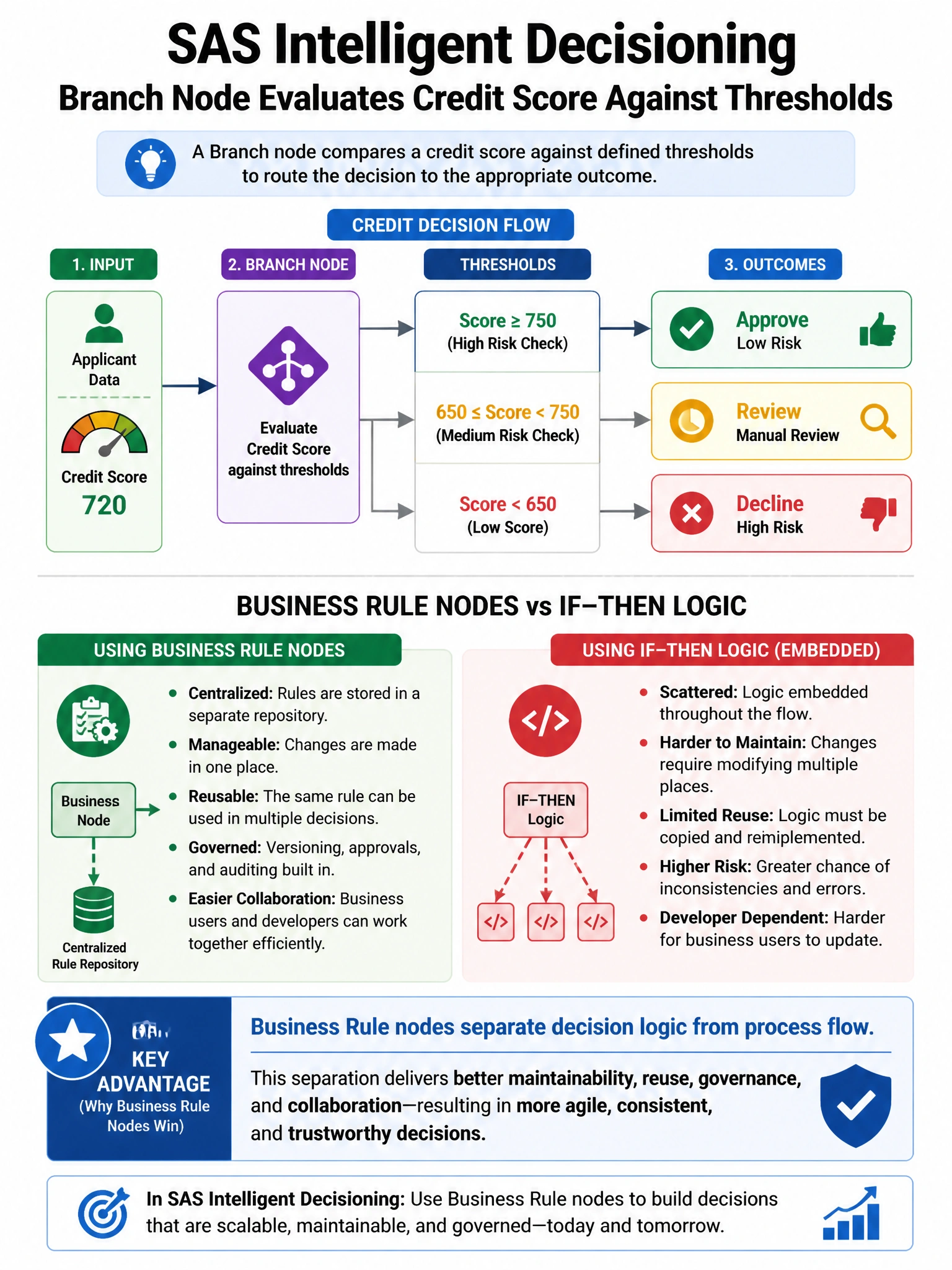 Portrait educational infographic teaching: In SAS Intelligent Decisioning, a Branch node evaluates a credit score against thresholds. What is the primary advantage of using Business Rule nodes over embedding IF-THEN logic i. Show labeled components, decision flow, and the key distinction that makes the correct answer correct. Clean modern diagram style.