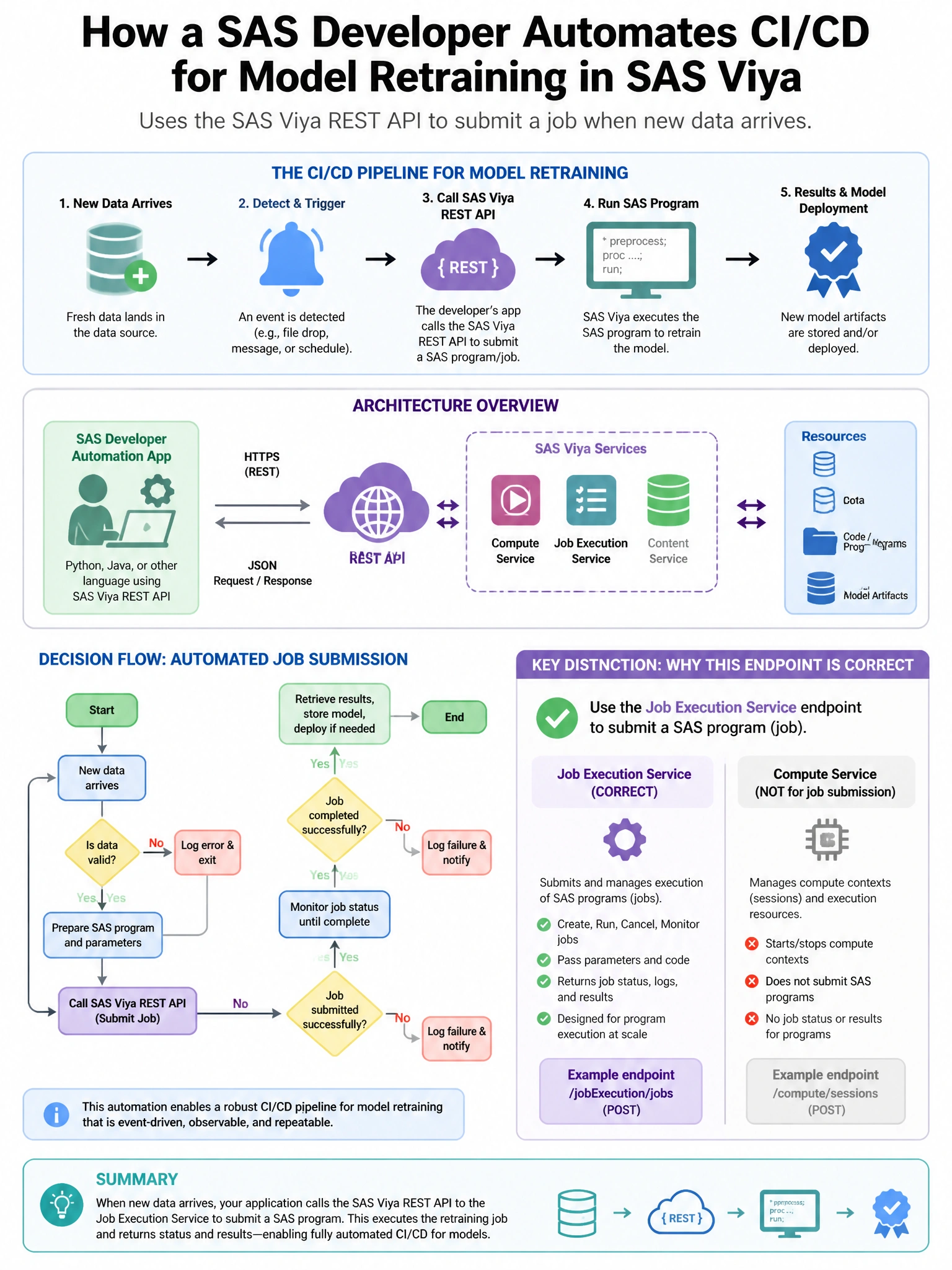 Portrait educational infographic teaching: A SAS developer automates CI/CD for model retraining by using the SAS Viya REST API to submit a job when new data arrives. Which SAS Viya service endpoint is used to submit a SAS p. Show labeled components, decision flow, and the key distinction that makes the correct answer correct. Clean modern diagram style.