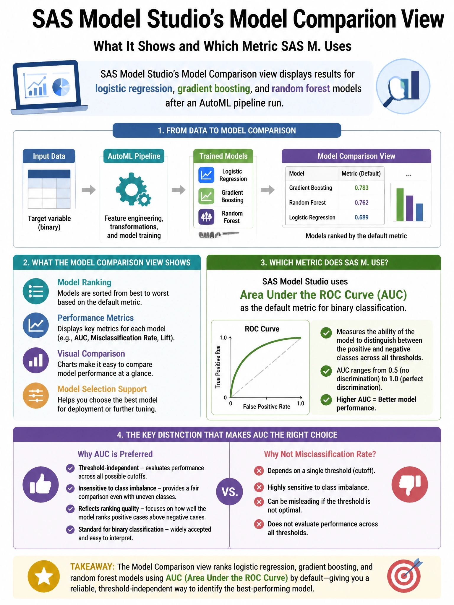 Portrait educational infographic teaching: SAS Model Studio's Model Comparison view displays results for logistic regression, gradient boosting, and random forest models after an AutoML pipeline run. Which metric does SAS M. Show labeled components, decision flow, and the key distinction that makes the correct answer correct. Clean modern diagram style.
