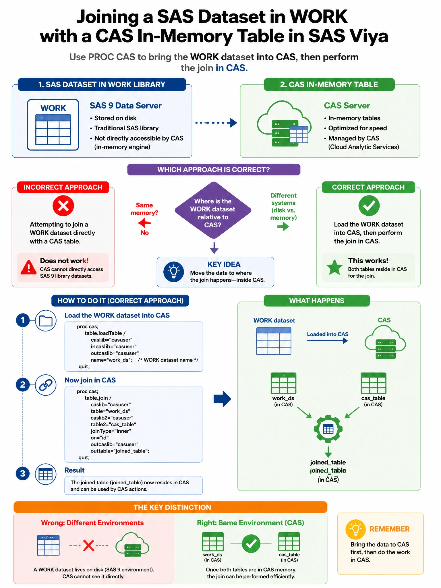 Portrait educational infographic teaching: A SAS developer needs to join a SAS dataset in the SAS work library with a CAS in-memory table. Which approach correctly accomplishes this in SAS Viya?. Show labeled components, decision flow, and the key distinction that makes the correct answer correct. Clean modern diagram style.
