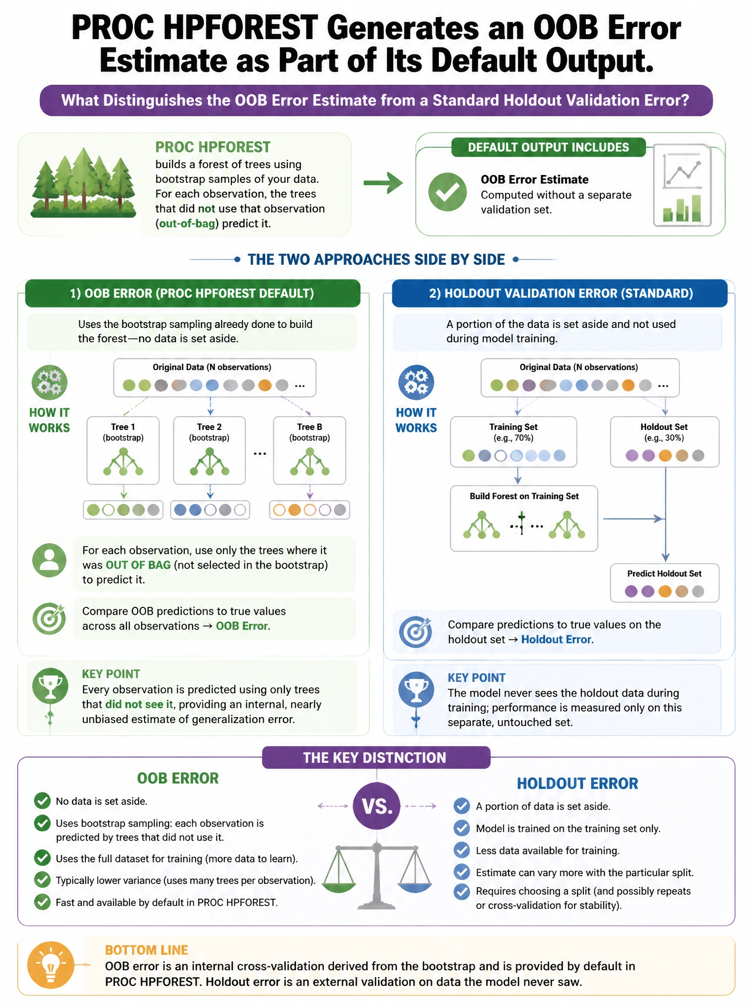 Portrait educational infographic teaching: PROC HPFOREST generates an OOB error estimate as part of its default output. What distinguishes the OOB error estimate from a standard holdout validation error?. Show labeled components, decision flow, and the key distinction that makes the correct answer correct. Clean modern diagram style.