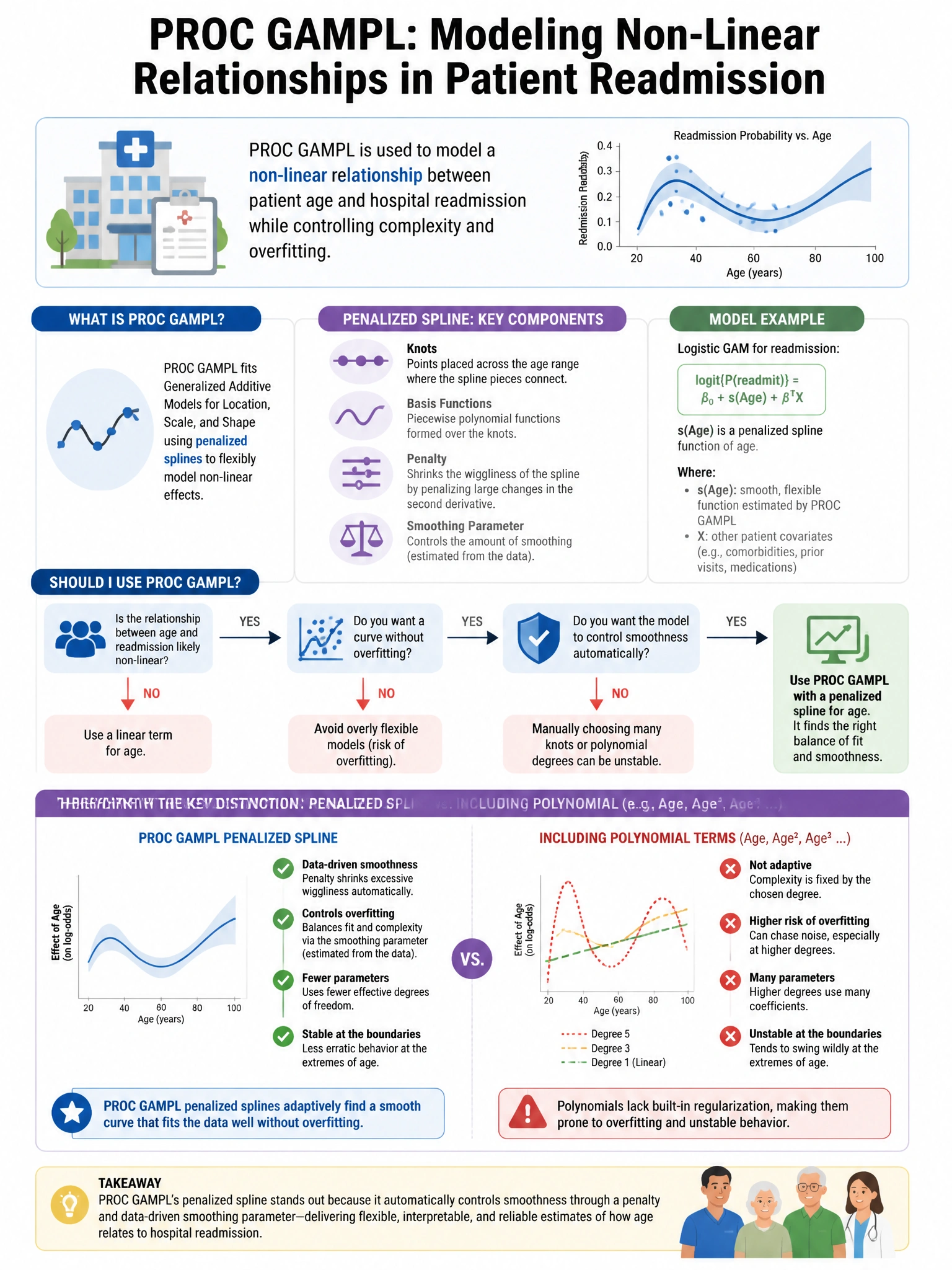 Portrait educational infographic teaching: PROC GAMPL is used to model a non-linear relationship between patient age and hospital readmission. Which aspect of PROC GAMPL's penalized spline distinguishes it from including po. Show labeled components, decision flow, and the key distinction that makes the correct answer correct. Clean modern diagram style.