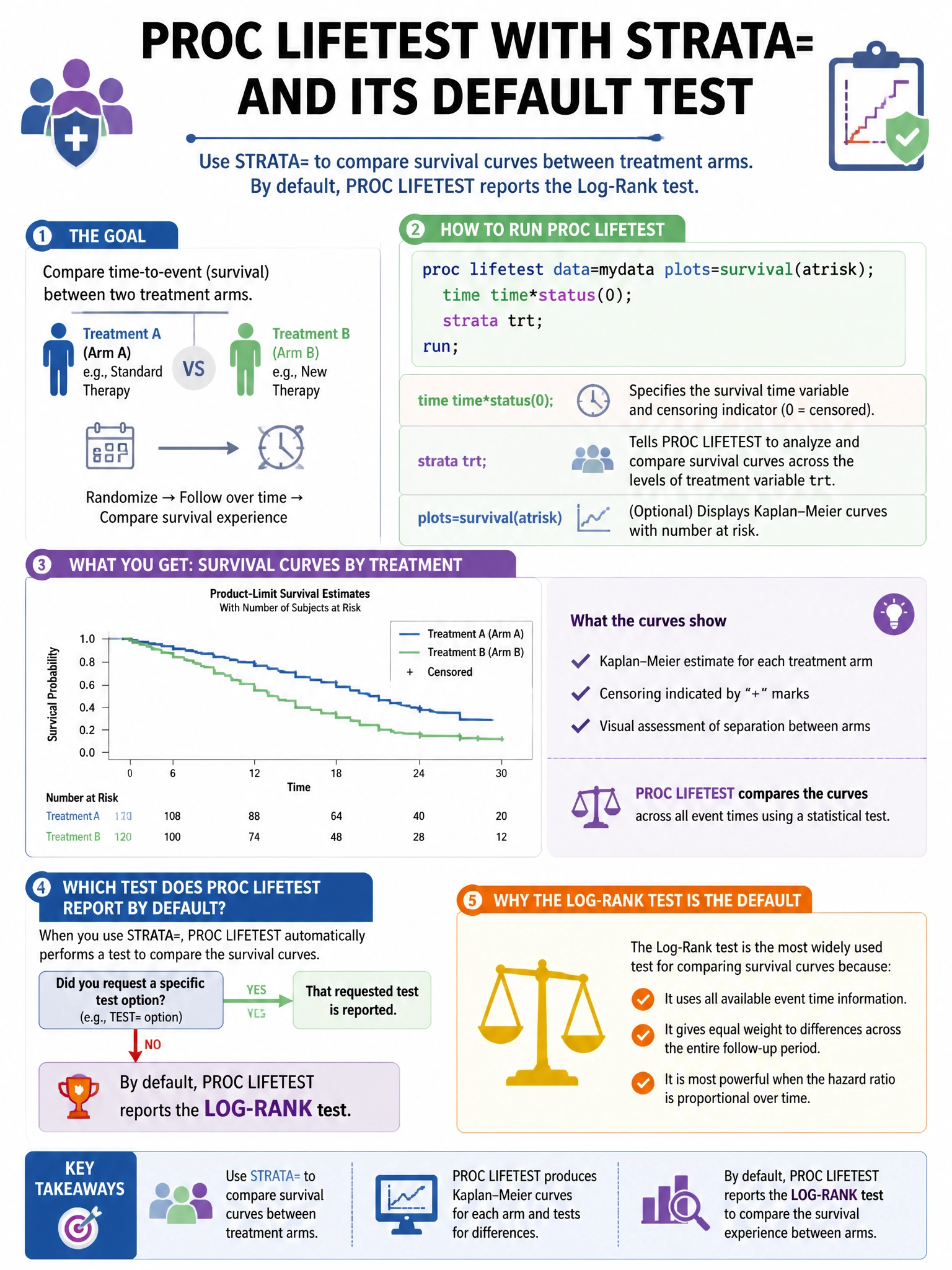 Portrait educational infographic teaching: PROC LIFETEST is run with the STRATA= statement to compare survival curves between two treatment arms. By default, which test does PROC LIFETEST report?. Show labeled components, decision flow, and the key distinction that makes the correct answer correct. Clean modern diagram style.