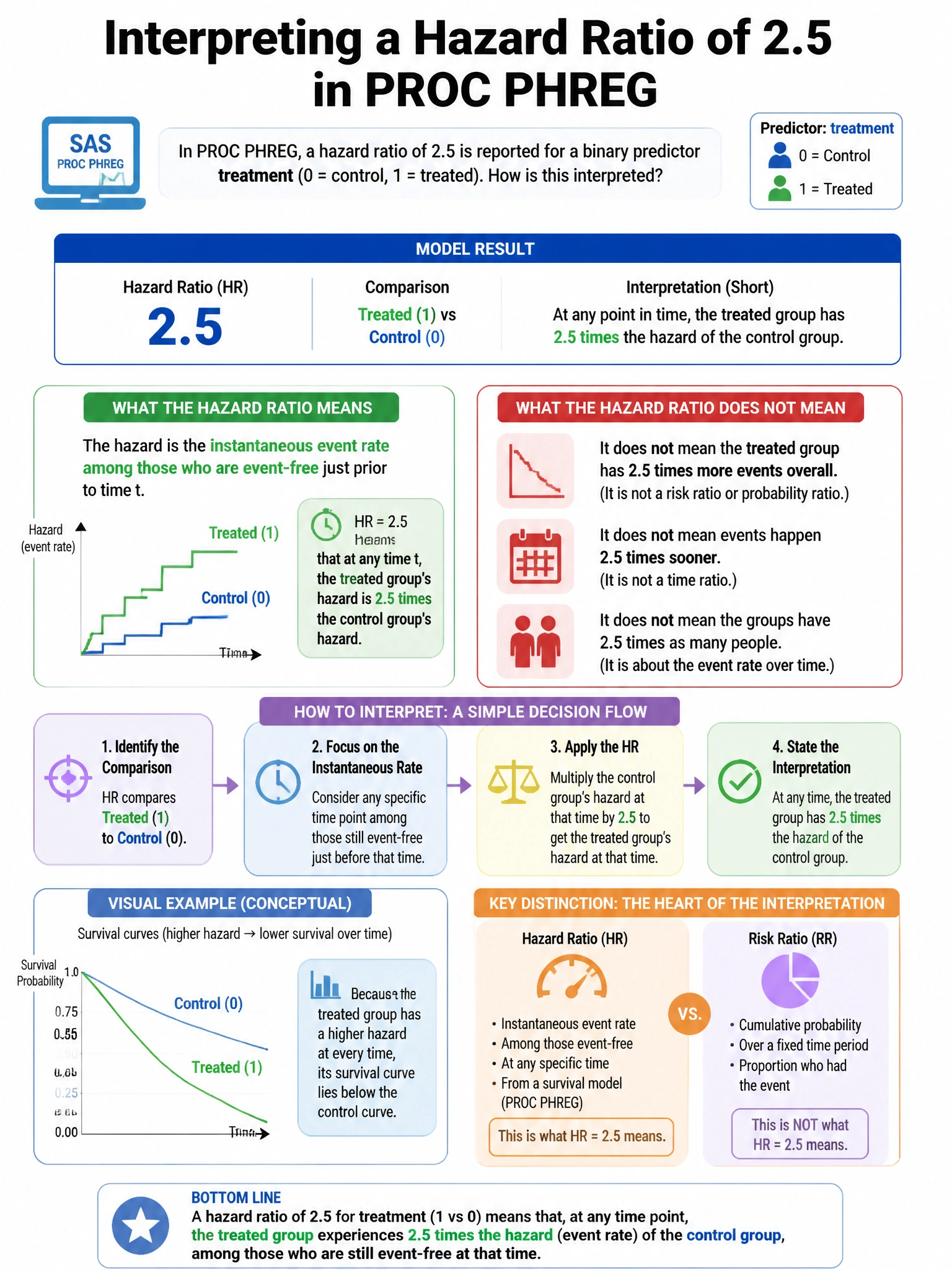 Portrait educational infographic teaching: In PROC PHREG, a hazard ratio of 2.5 is reported for a binary predictor 'treatment' (0=control, 1=treated). How is this interpreted?. Show labeled components, decision flow, and the key distinction that makes the correct answer correct. Clean modern diagram style.