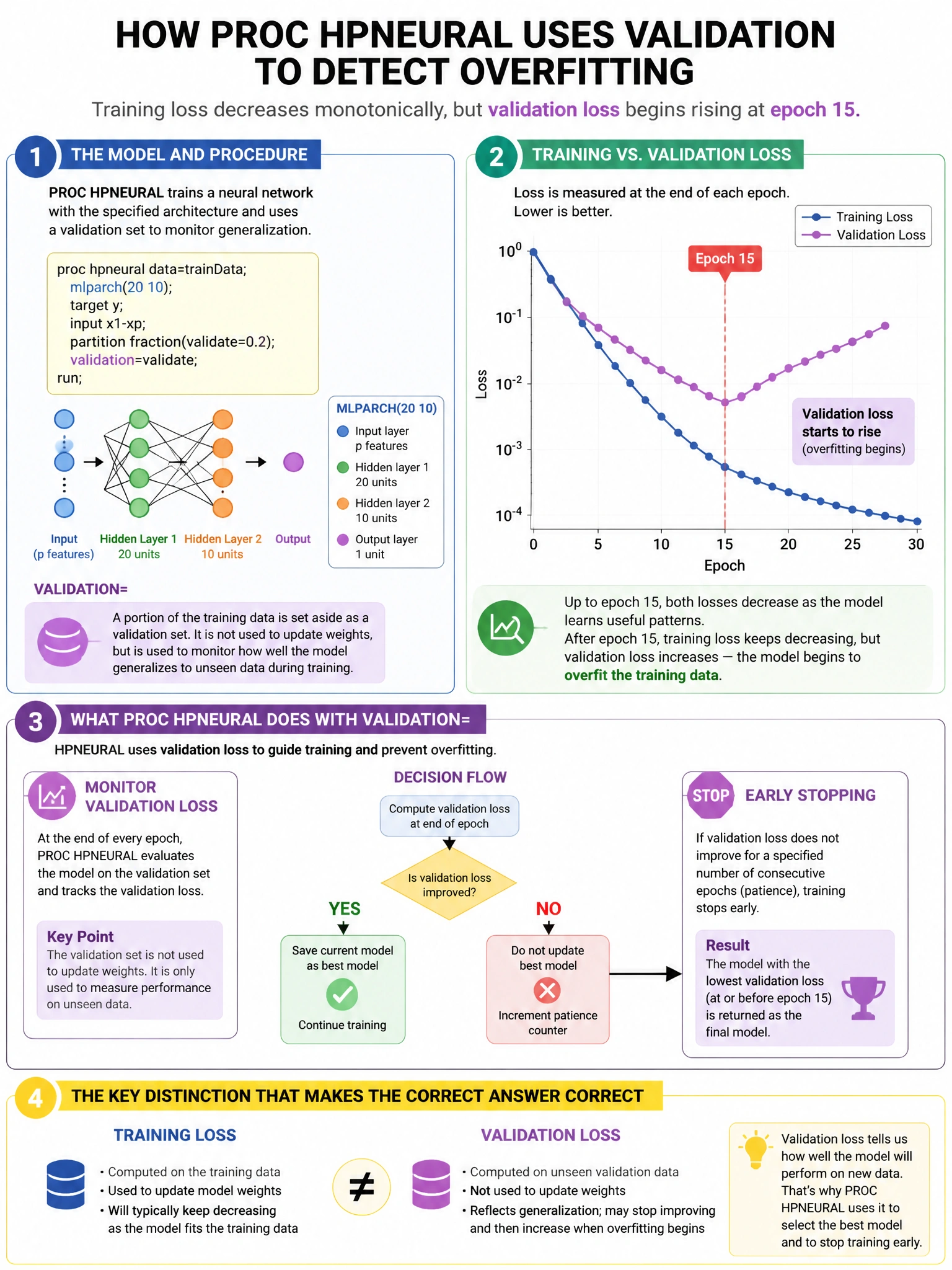 Portrait educational infographic teaching: A PROC HPNEURAL model is trained with MLPARCH(20 10) and the VALIDATION= option. Training loss decreases monotonically but validation loss begins rising at epoch 15. What does PROC. Show labeled components, decision flow, and the key distinction that makes the correct answer correct. Clean modern diagram style.