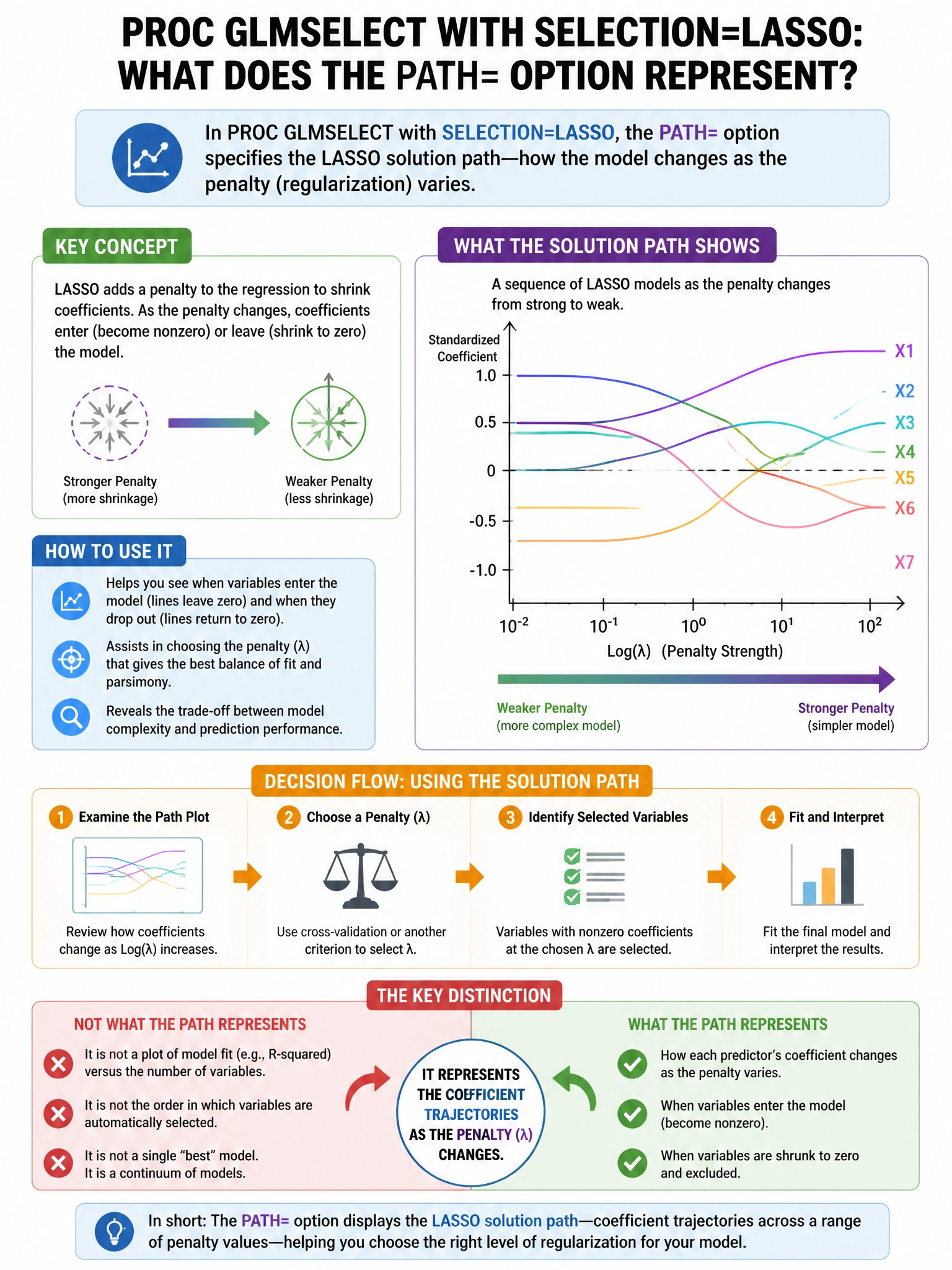 Portrait educational infographic teaching: In PROC GLMSELECT with SELECTION=LASSO, the PATH= option is specified. What does the solution path represent?. Show labeled components, decision flow, and the key distinction that makes the correct answer correct. Clean modern diagram style.