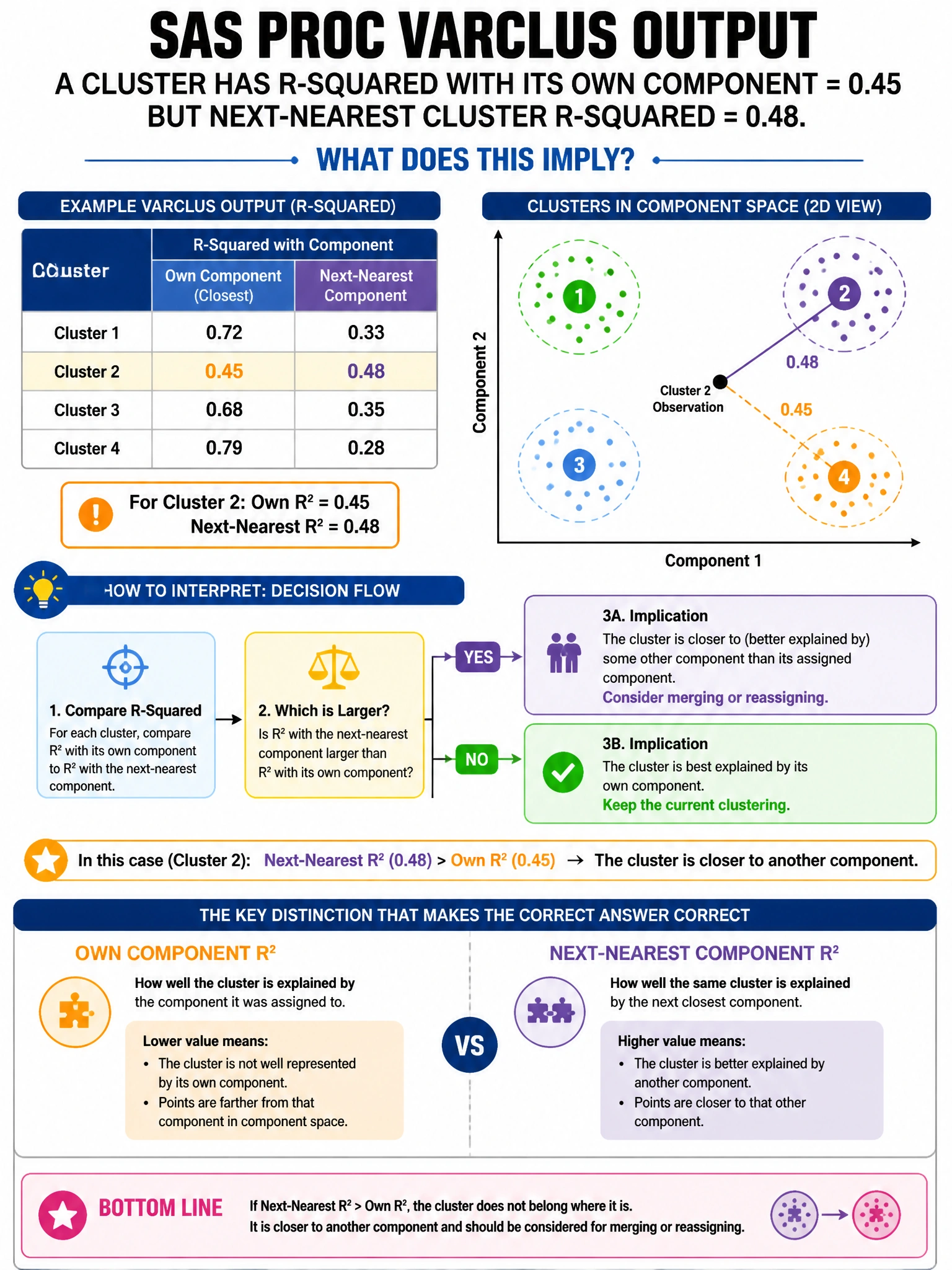 Portrait educational infographic teaching: A SAS PROC VARCLUS output shows that a cluster has R-squared with its own component = 0.45 but next-nearest cluster R-squared = 0.48. What does this imply?. Show labeled components, decision flow, and the key distinction that makes the correct answer correct. Clean modern diagram style.