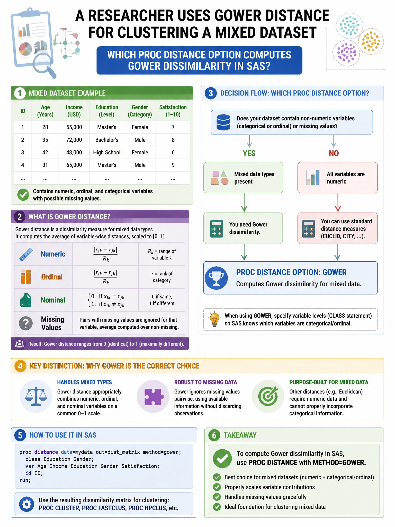 Portrait educational infographic teaching: A researcher uses Gower distance for clustering a mixed dataset. Which PROC DISTANCE option computes Gower dissimilarity in SAS?. Show labeled components, decision flow, and the key distinction that makes the correct answer correct. Clean modern diagram style.