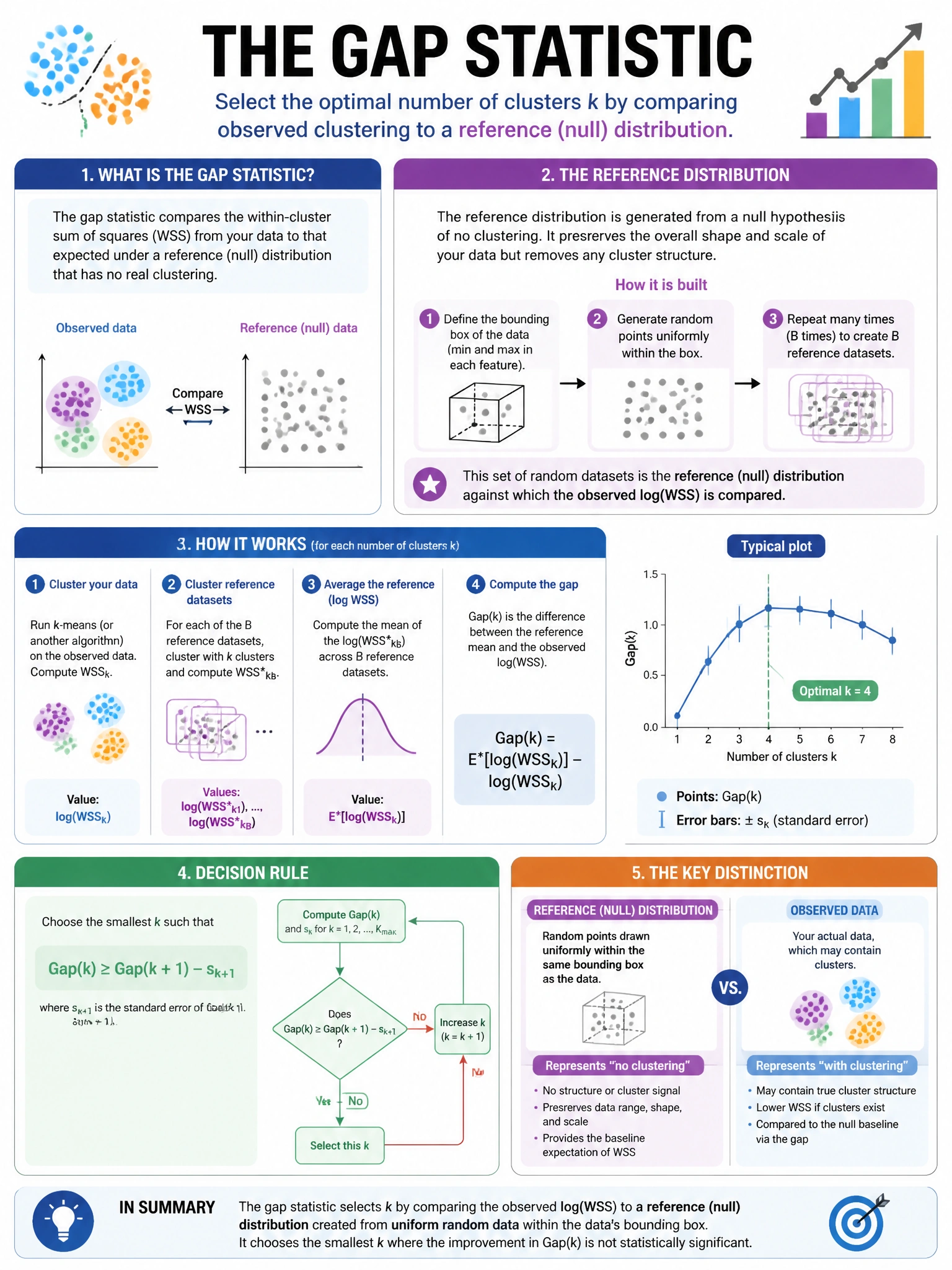 Portrait educational infographic teaching: The gap statistic is used to select the optimal number of clusters k. What is the reference distribution against which the observed log(WSS) is compared?. Show labeled components, decision flow, and the key distinction that makes the correct answer correct. Clean modern diagram style.